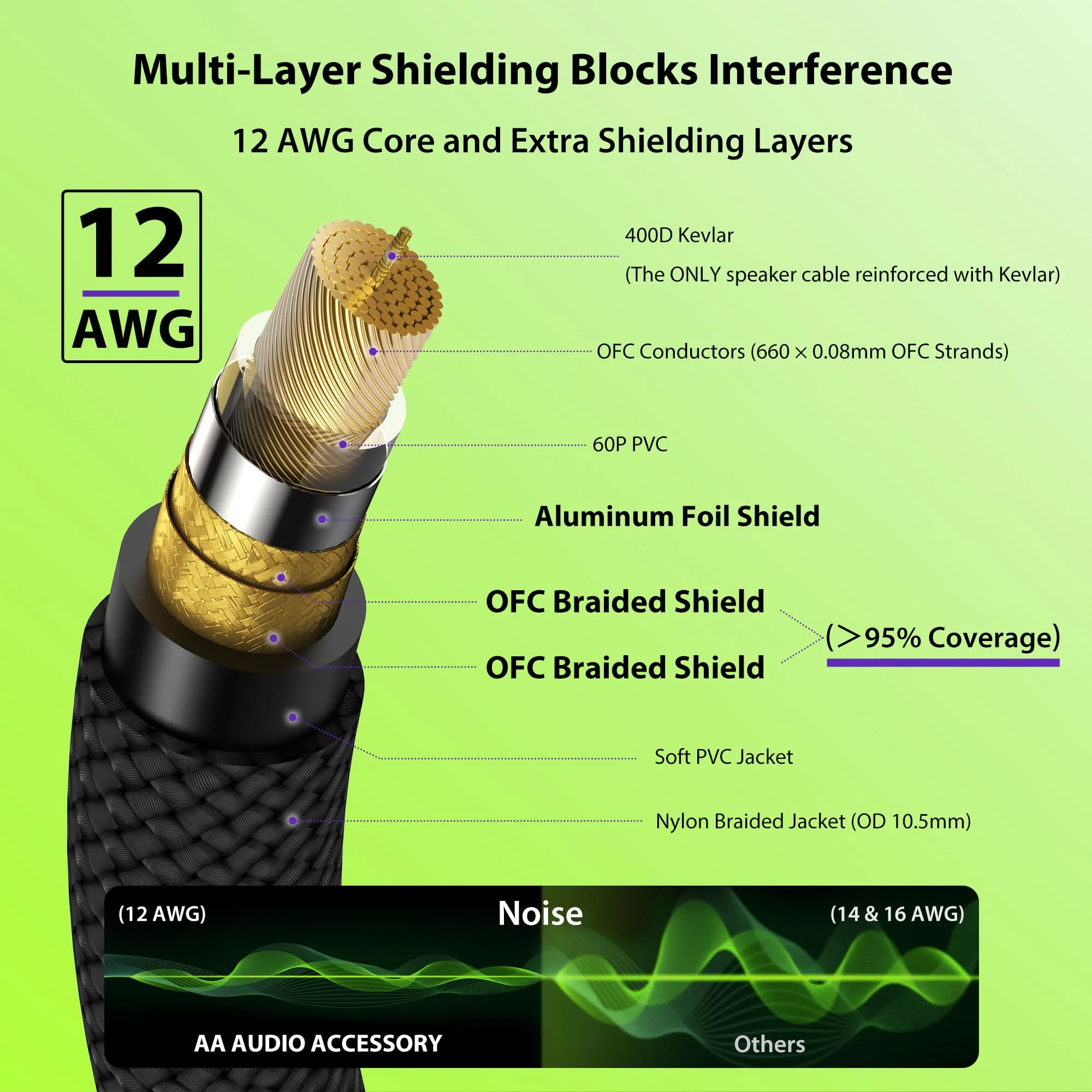 12 AWG OFC Speaker Cable 1/4 Inch 10ft Nylon Braided, Noiseless Design Triple(2 Copper&Al-Foil) Shielded Guitar Amp Head to Cabinet Cable for Marshall Boss Fender High-Watt Amp Cab - Image 2