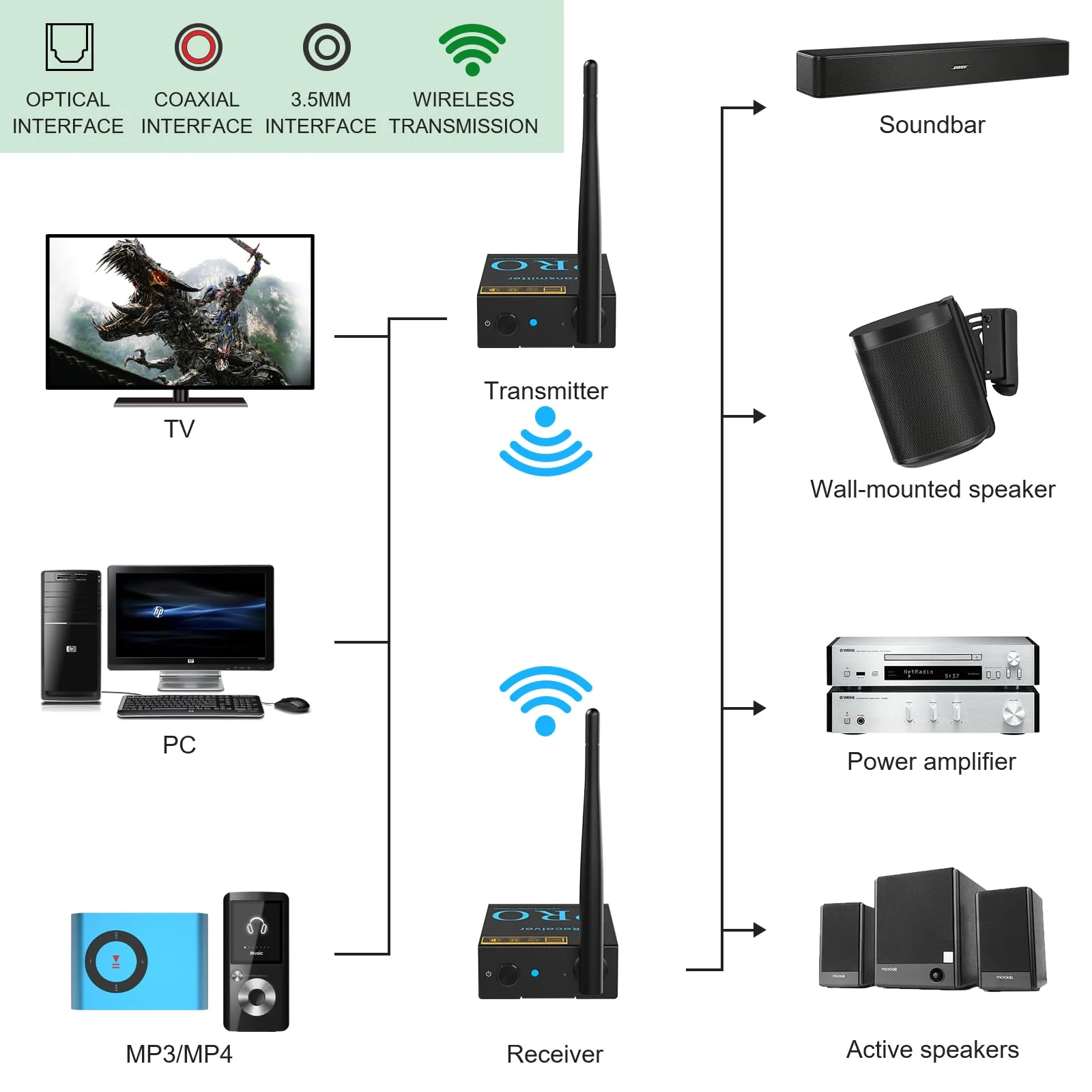 1Mii 2.4GHz Wireless Audio Transmitter and Receiver,192KHz/24bits HiFi Audio, 20ms Low Latency,328ft Long Range Wireless Subwoofer Kit for Speaker/Stereo/Soundbar,Optical/Coaxial/3.5mm(RCA) Ports. - Image 5