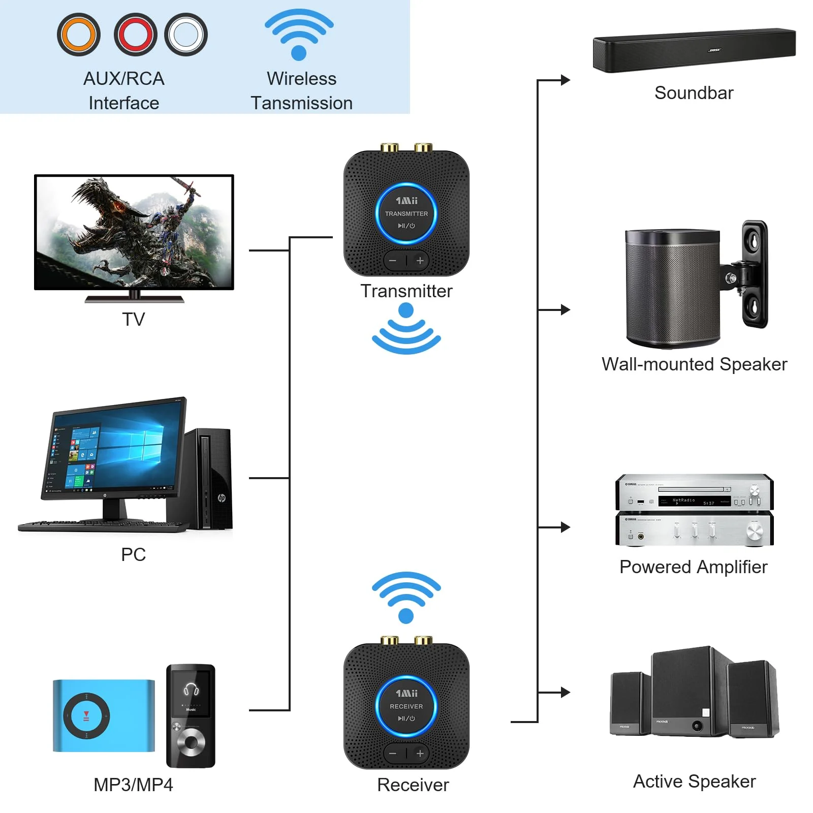 1Mii 2.4GHz Wireless Audio Transmitter Receiver Set for TV, 260Ft/80M Long Range 25ms Low Latency with AUX RCA in/Out,Wireless Audio Adapter for TV PC Powered Speaker Amplifier Soundbar - Image 3