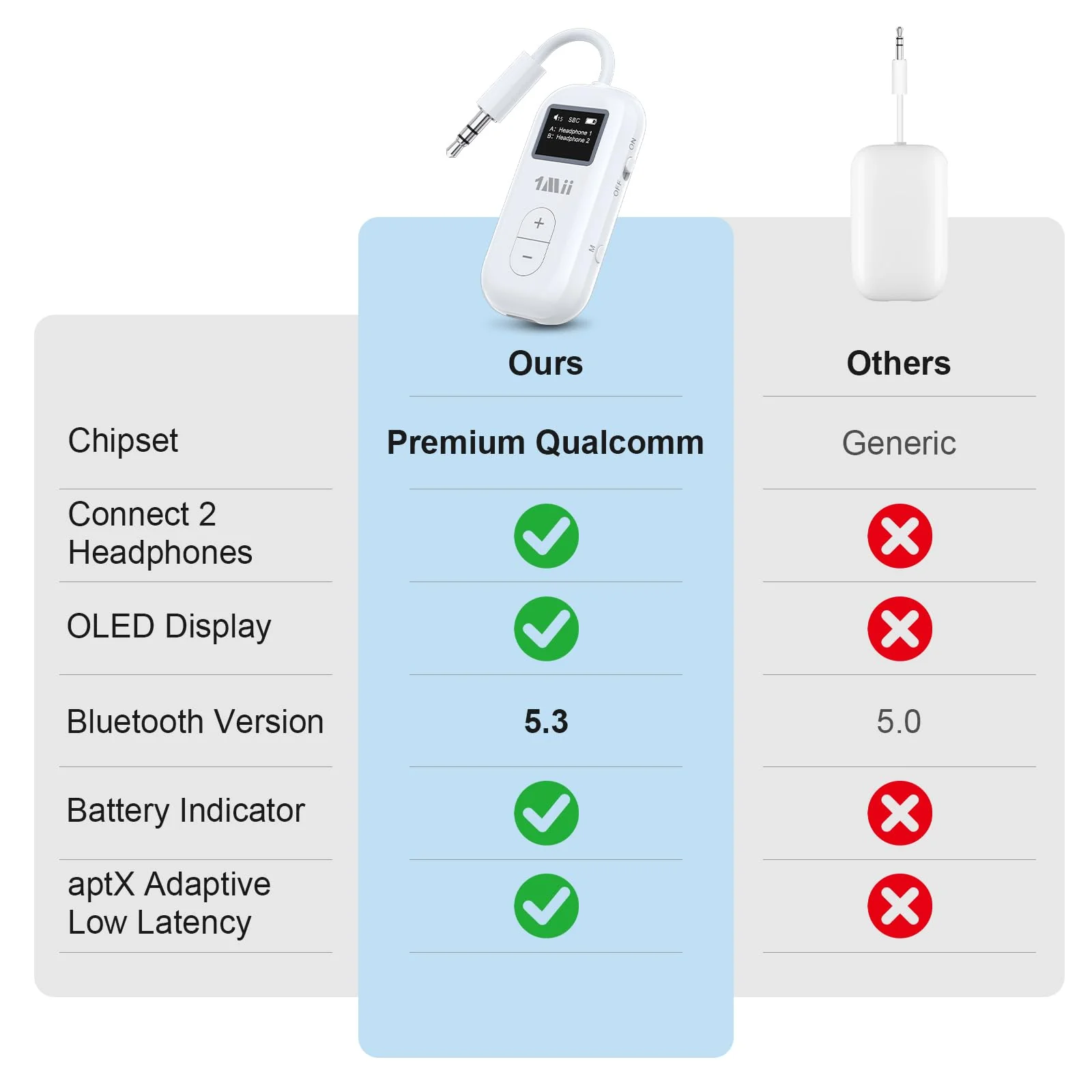 1Mii SafeFly Dual | Airplane Bluetooth Adapter for AirPods or Headphones, Bluetooth Transmitter with Screen, Volume Control, aptX Adaptive & HD, 3.5mm Aux Audio Jack for Airplane, Travel Flight - Image 6