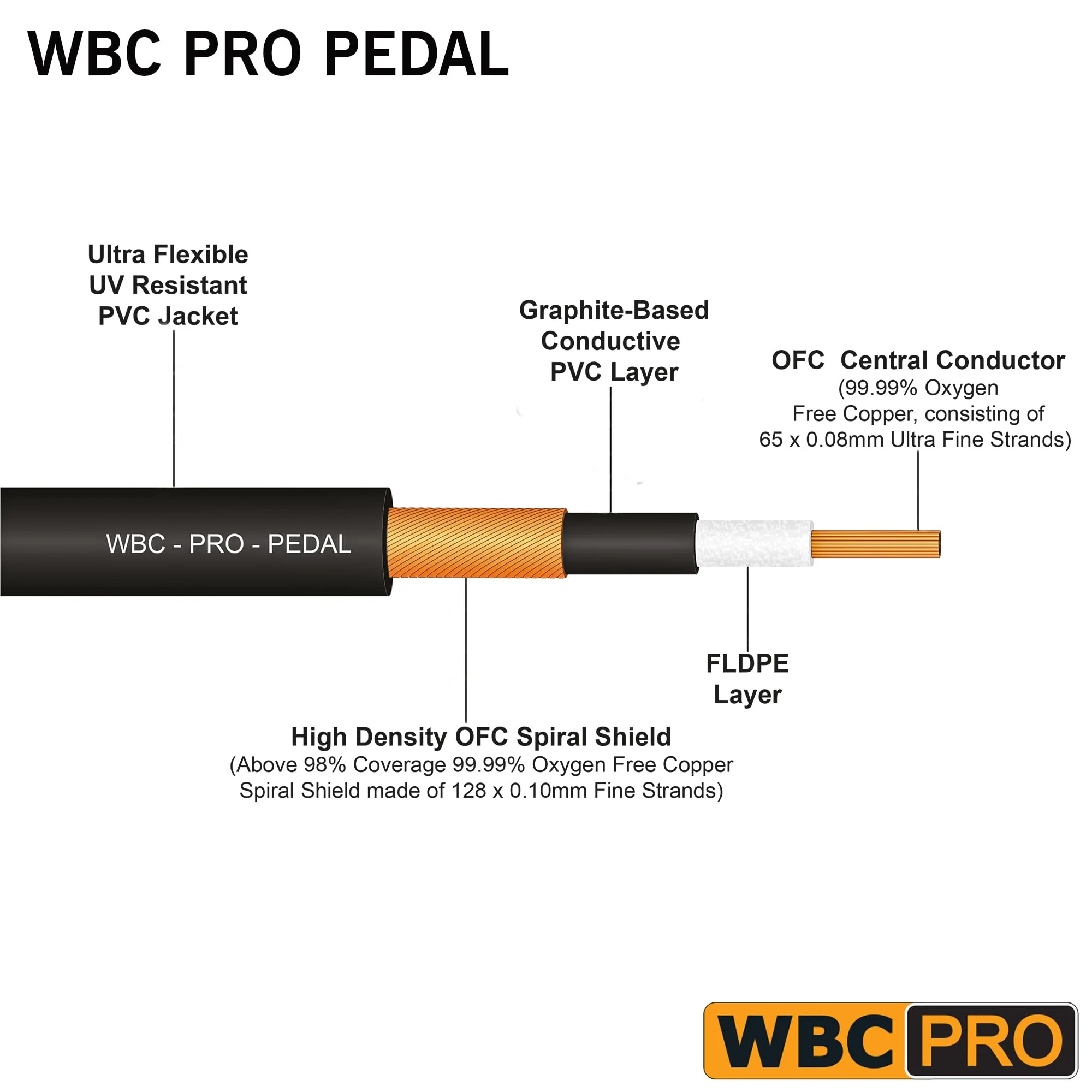 3 Units - 6 Inch - WBC-PRO-Pedal – 22 AWG - Low-Cap (18pF/ft) – Pro-Grade – Graphite-Based - Dual-Shielded Pedal, Effects, Patch, Instrument Cable with Neutrik-Rean Gold Plated Pancake TS Connectors - Image 3