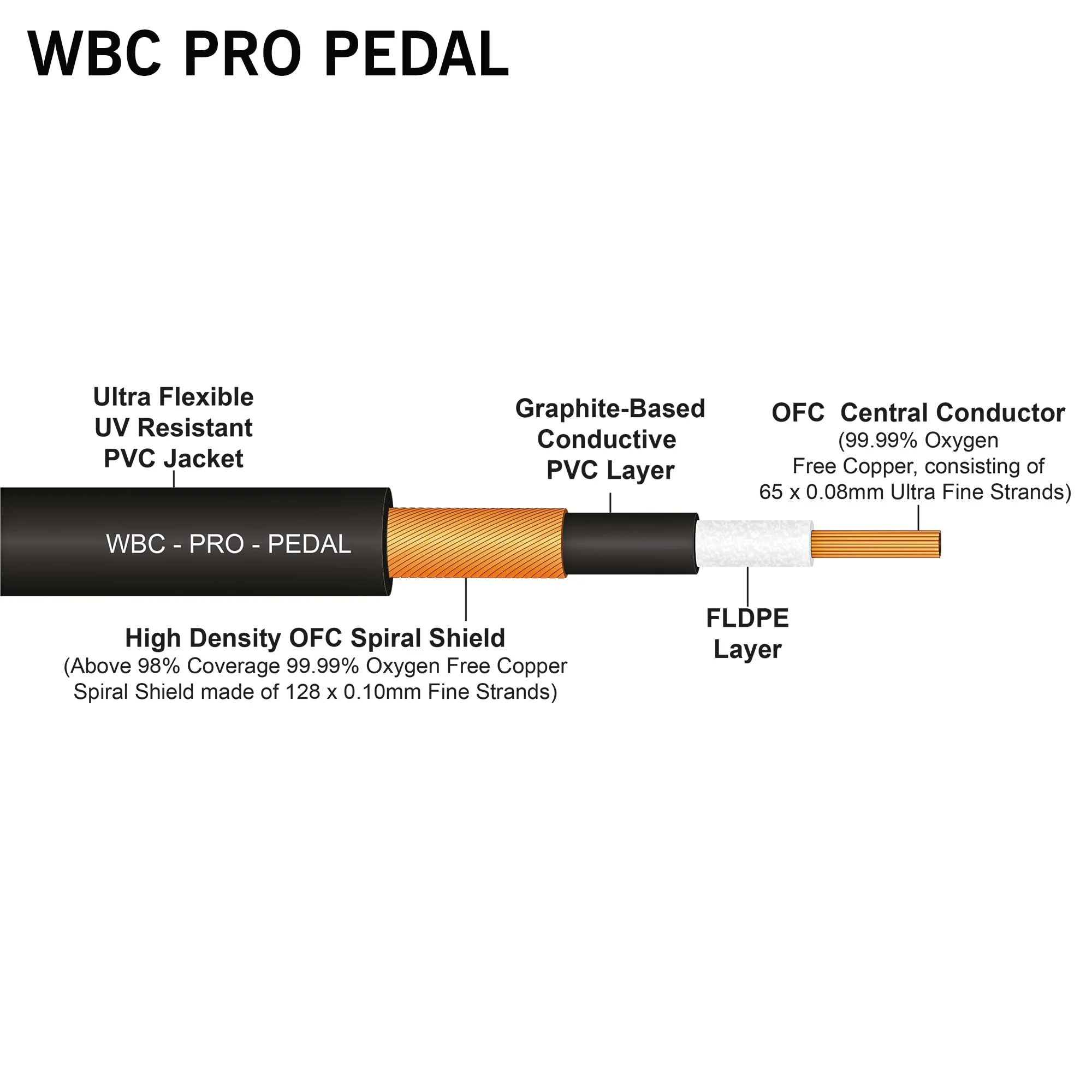 6 Units - 12 Inch - WBC-PRO-Pedal – 22 AWG - Low-Cap (18pF/ft) – Pro-Grade – Graphite-Based - Dual-Shielded Pedal, Effects, Patch, Instrument Cable with Eminence Tiny Gold Plated Angled TS Connectors - Image 7