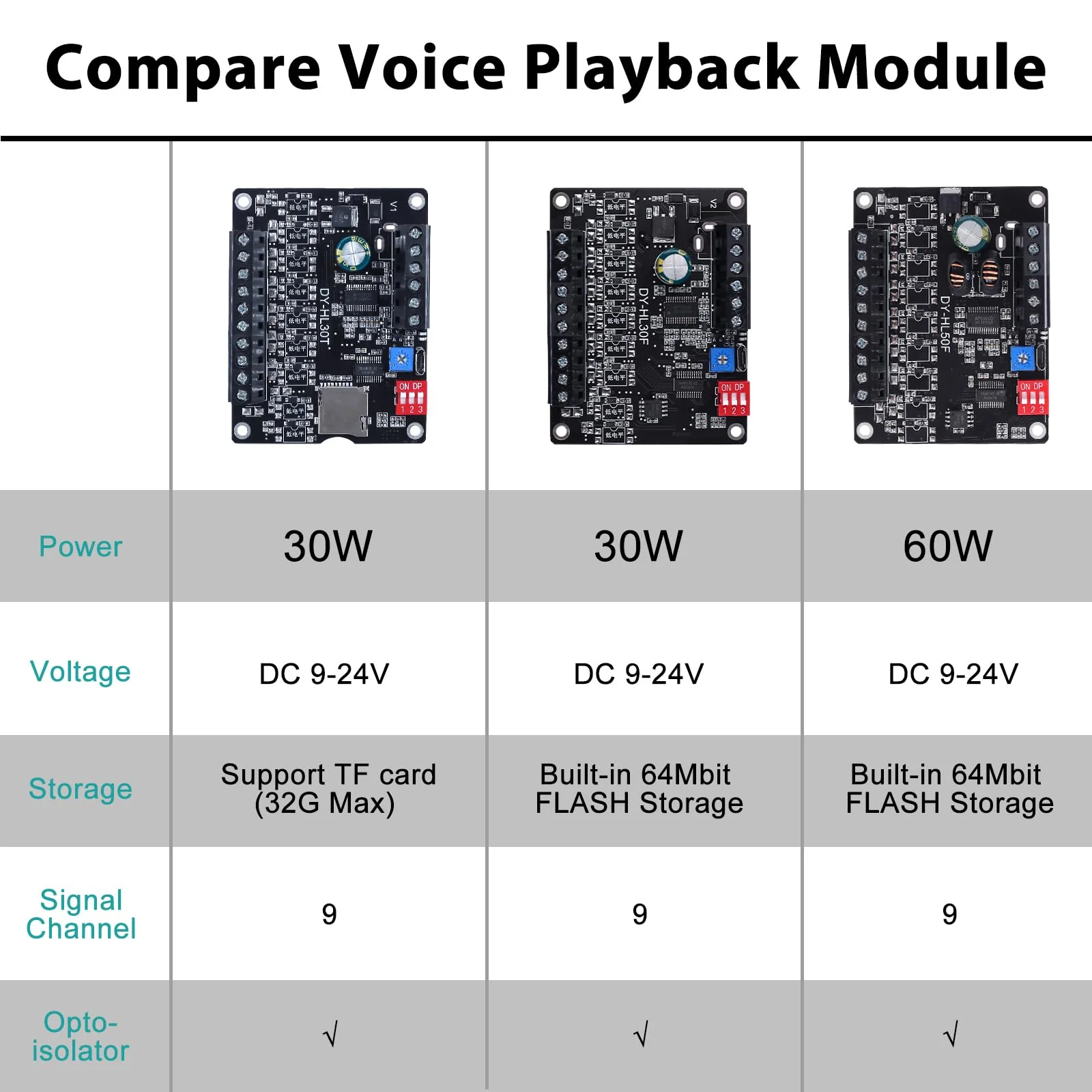 60W Voice Playback Module, PEMENOL DC 9-24V High Power Music Player Mp3 Trigger Amplifier 64Mbit Flash Storage Sound Board Support Sound and Light Alarm Present Electronics DIY 60W Biult-in Storage - Image 3