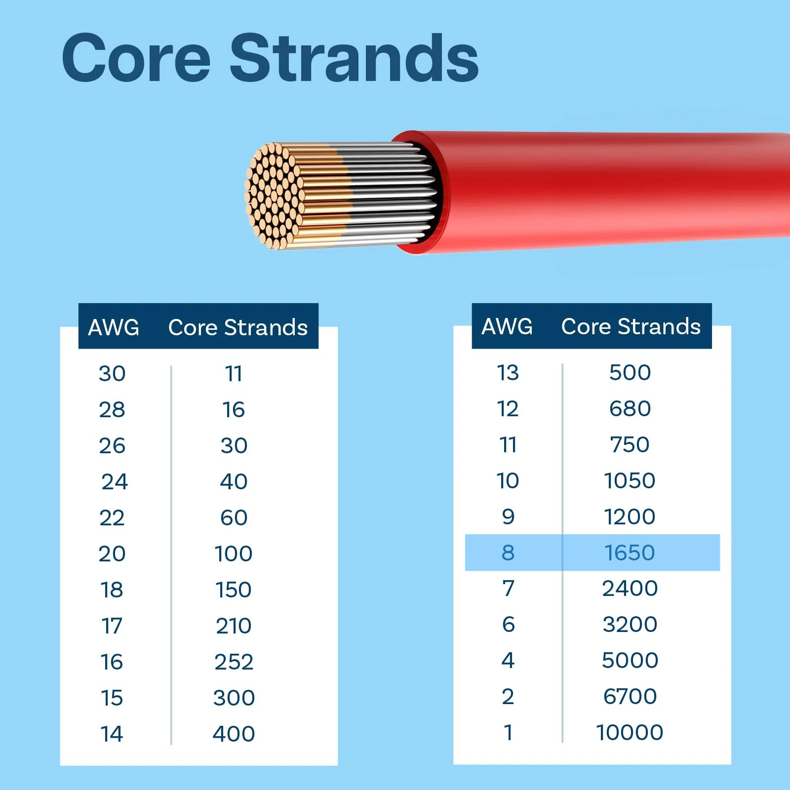 8 AWG Silicone Wire by MMOBIEL – 8 Gauge Tinned Copper Cable, 2 x 5FT (1 Red & 1 Black), Flexible High Temp Electrical Battery Wire for Automotive, Marine, Solar, RC, Truck, Welding 8 Awg - Image 5