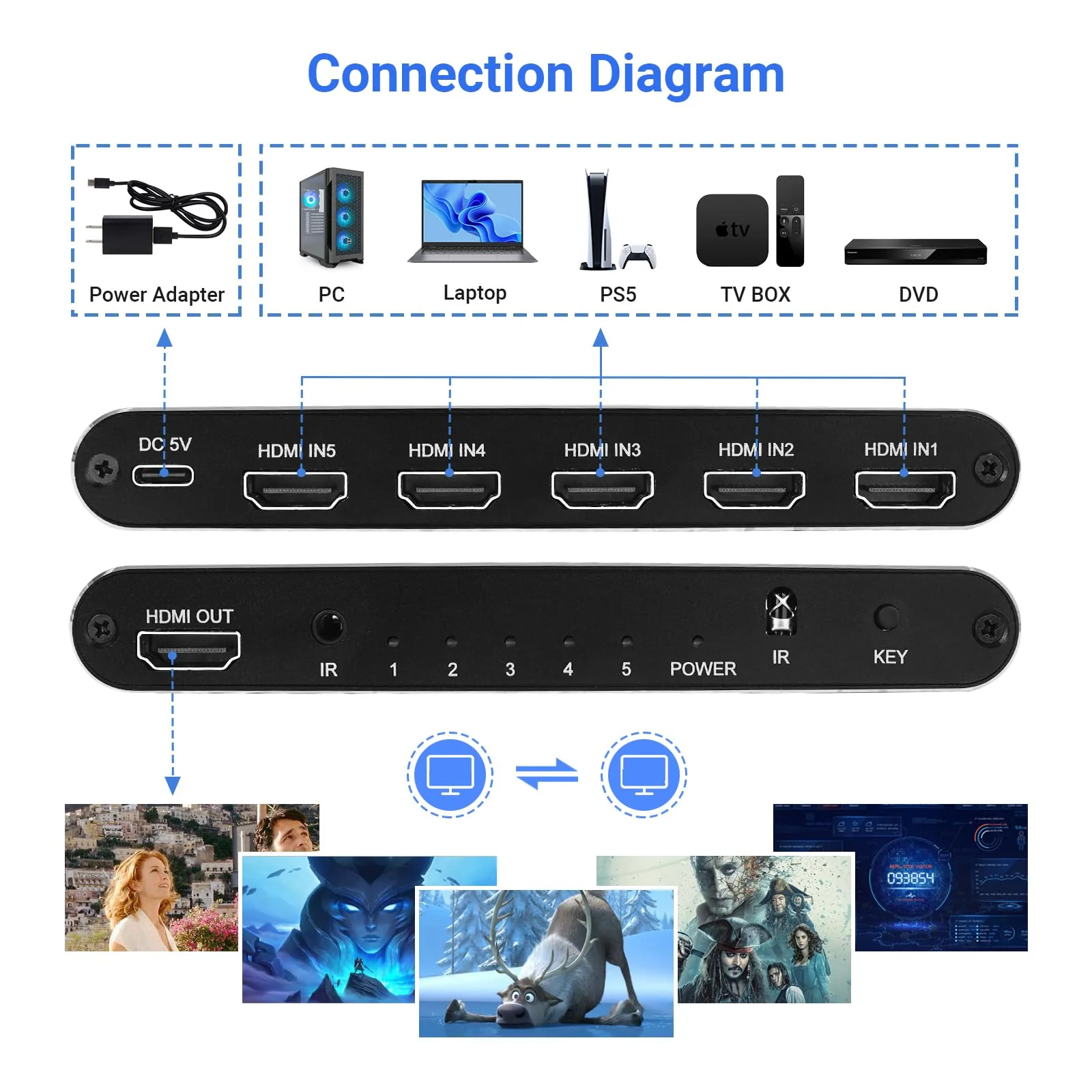 8K HDMI Switch 5 in 1 Out, HDMI Hub 8K@60Hz 4K@120Hz, HDMI 2.1 Selector Compatible with PS5 PS4 Xbox PC - Image 5