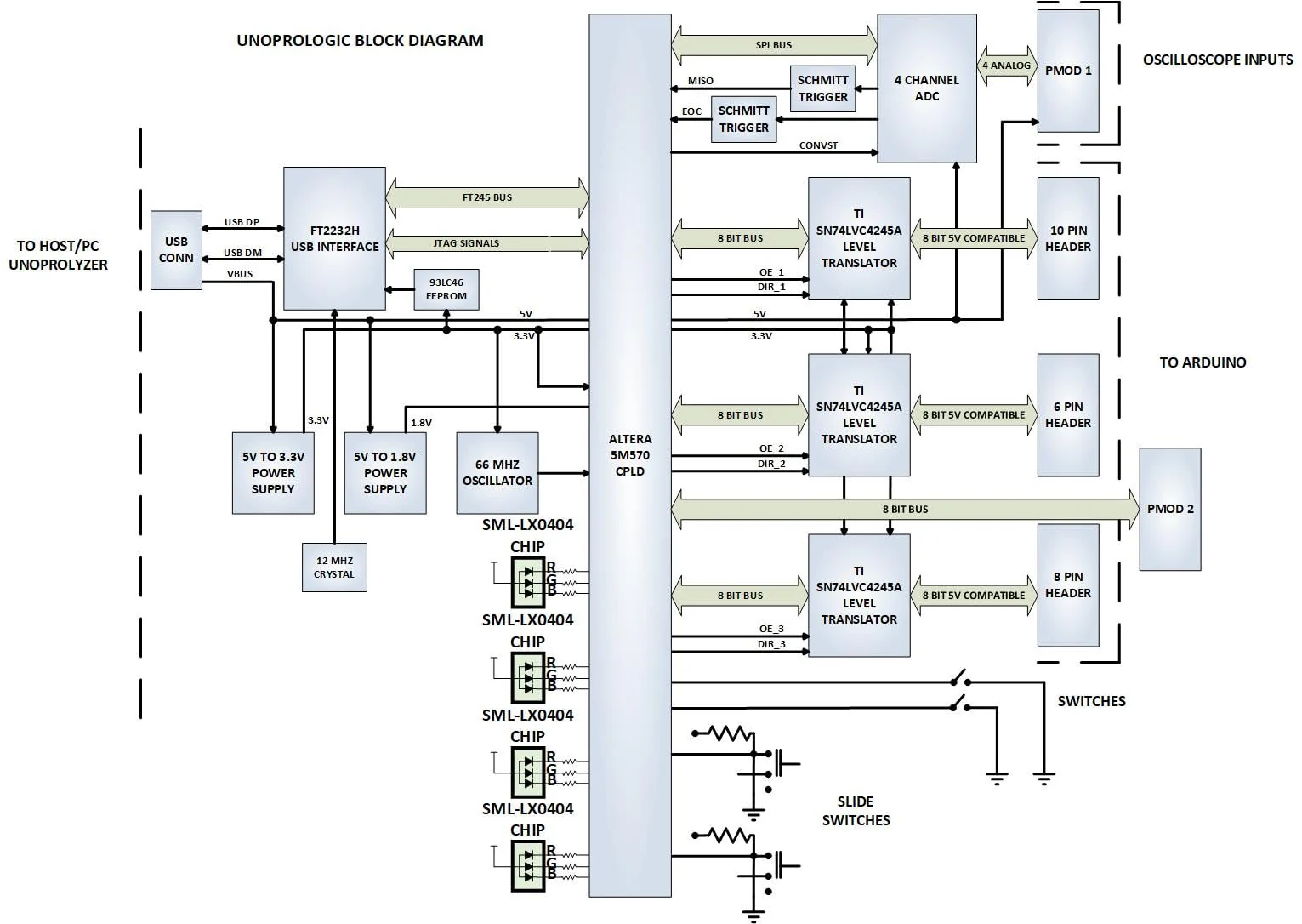 Altera MAX V CPLD Development Board - UnoProLogic - Image 5