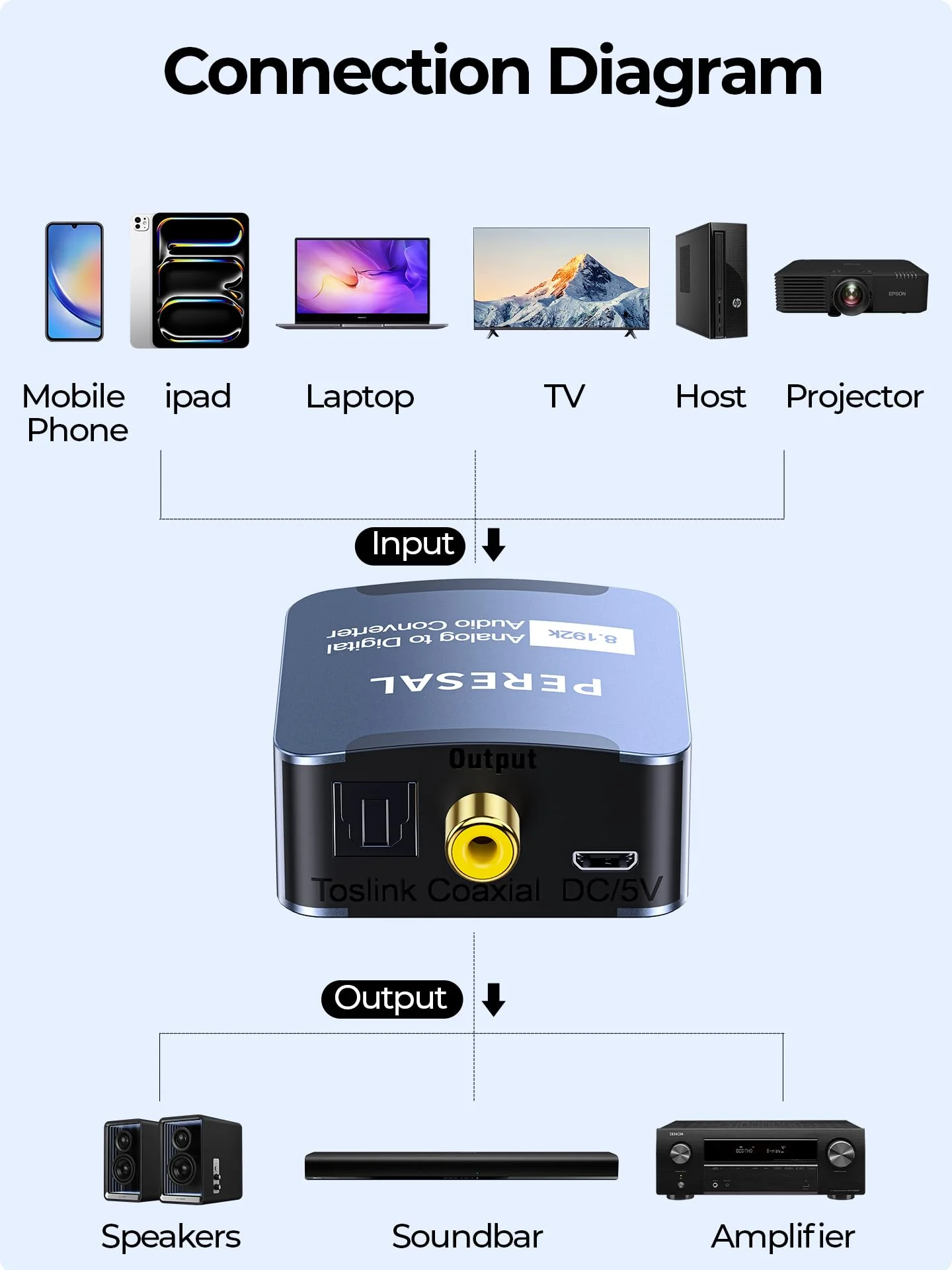 Analog to Digital Audio Converter 3.5mm to SPDIF/Coaxial with Optical Cable RCA to Optical for Laptops Desktop Computers to Soundbar ＆ Amplifiers - Image 2