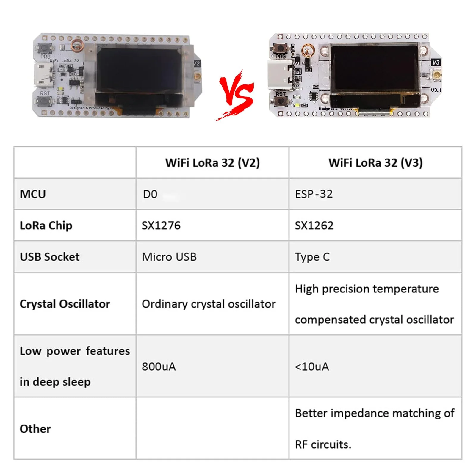 APKLVSR LoRa ESP32 Development Board, LoRa V3 Board with OLED Display and Antenna USB C Dual-Core IOT Board 240MHz Bluetooth WiFi Module 863 928MHz for Arduino (Pack of 2) 2 PCS - Image 6