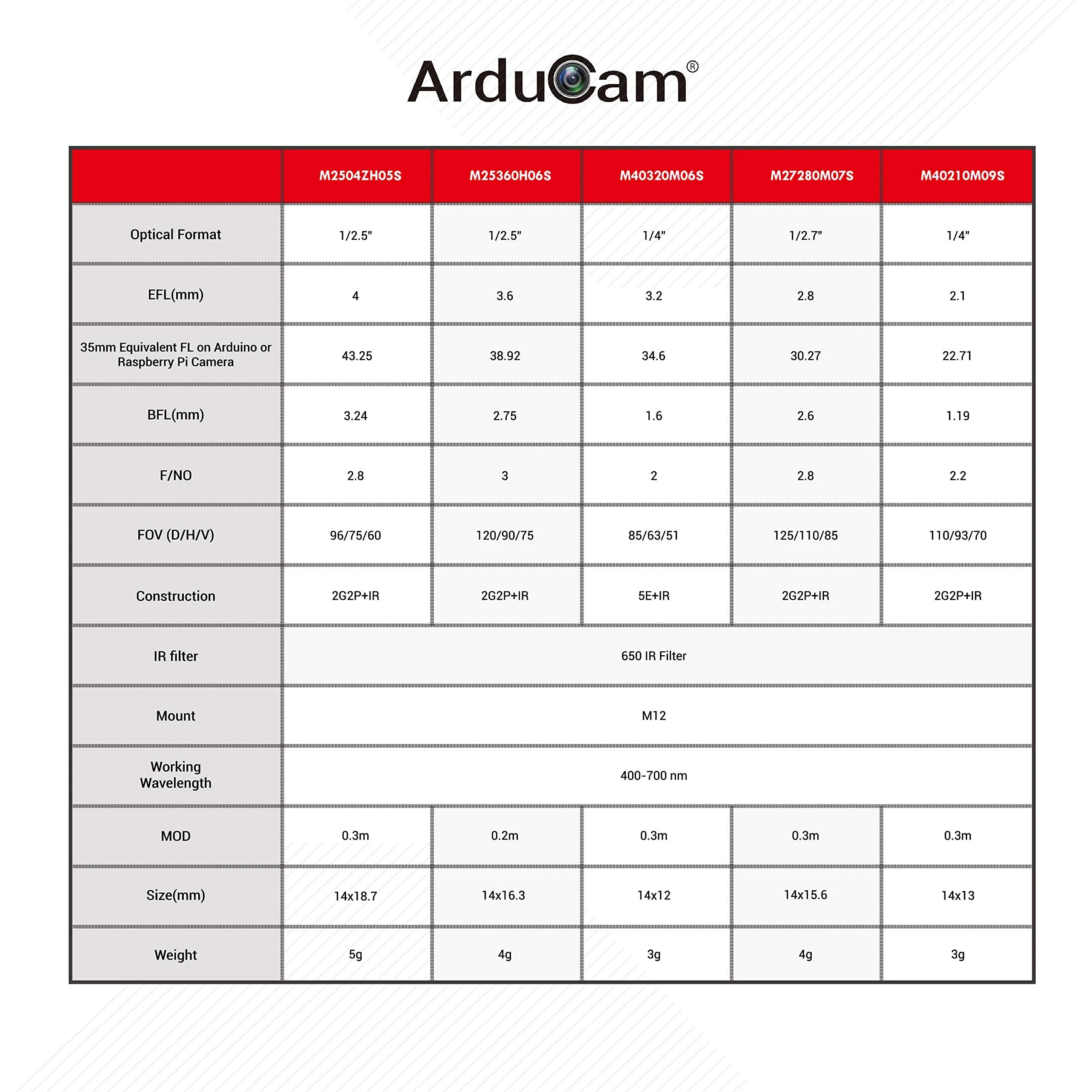 Arducam M12 Lens Kit, Low Distortion M12 Mount Lenses for Arduino and Raspberry Pi Camera - Image 3