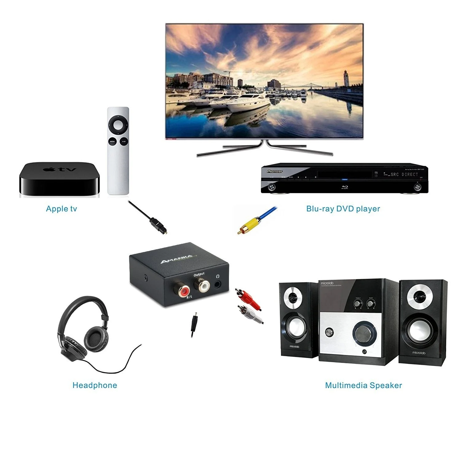 Audio Converter, AMANKA Digital to Analog Audio Decoder with Digital Optical Toslink and Coaxial Inputs to Analog RCA and AUX 3.5mm (Headphone) Outputs Fiber Cable Included DAC with toslink cable - Image 3