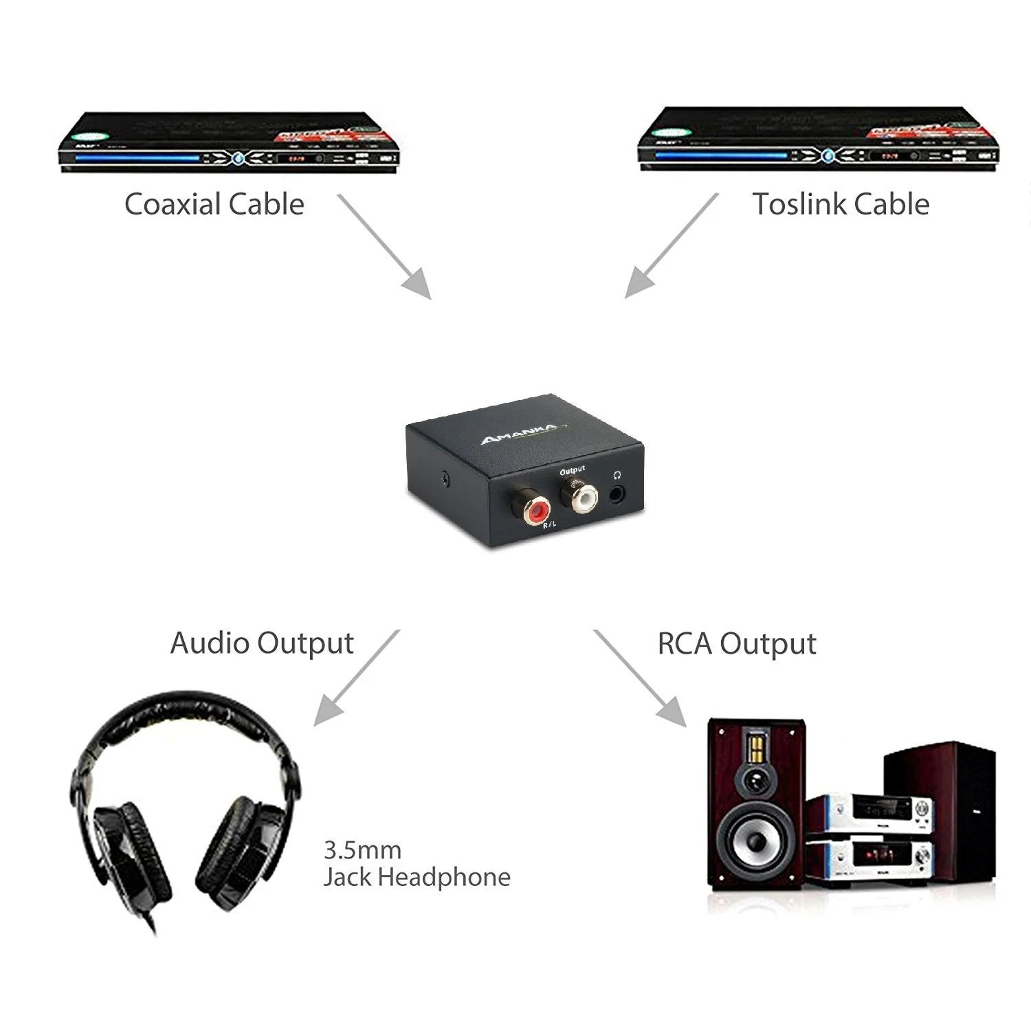 Audio Converter, AMANKA Digital to Analog Audio Decoder with Digital Optical Toslink and Coaxial Inputs to Analog RCA and AUX 3.5mm (Headphone) Outputs Fiber Cable Included DAC with toslink cable - Image 5