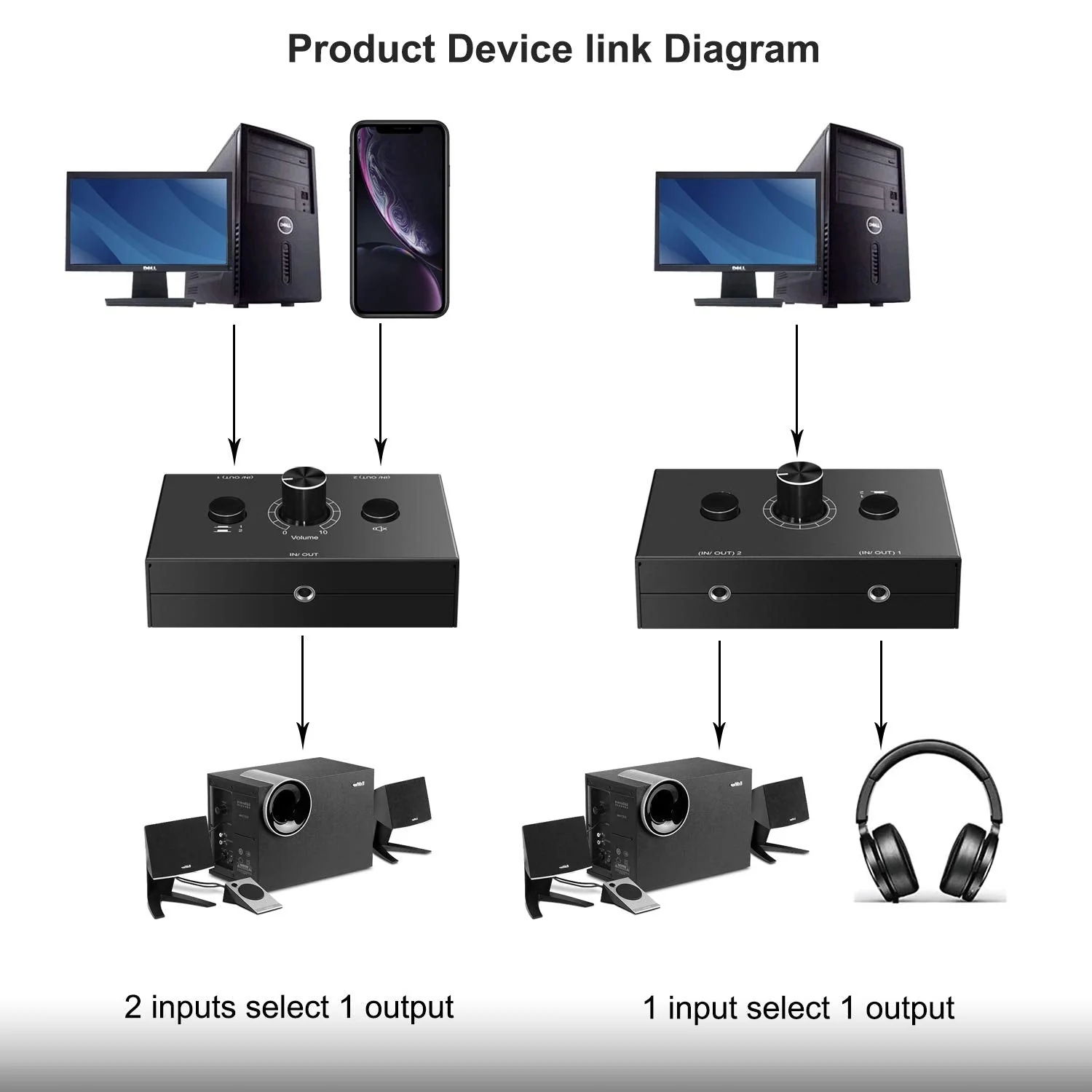 Audio selector 3.5mm Audio Switch Audio Switcher, Passive Speaker Headphone Manual Selector Splitter Box Audio Sharing (2-IN-1-OUT/1-IN-2-OUT) - Image 2