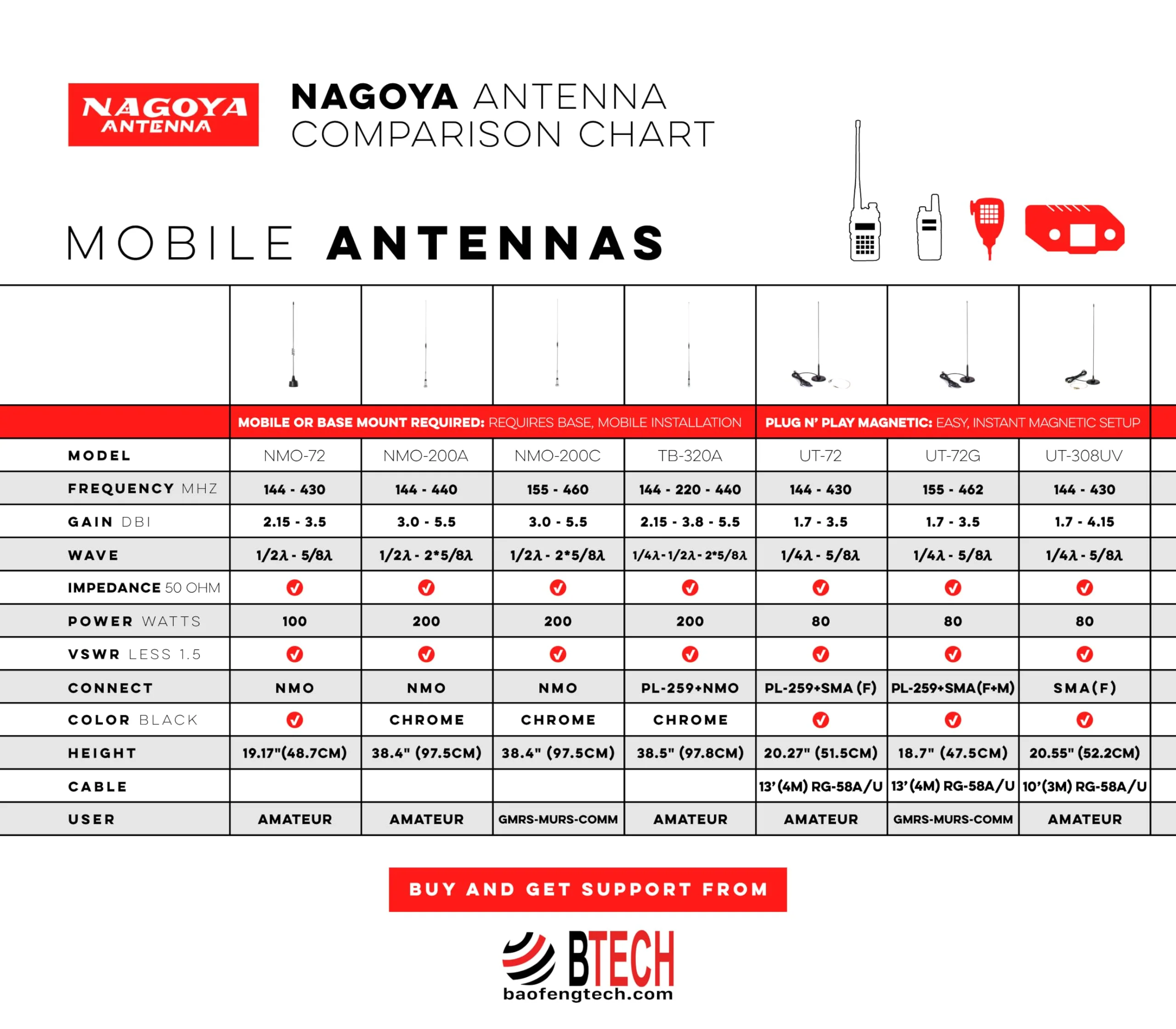 Authentic Genuine Nagoya UT-72 Super Loading Coil 20-Inch Magnetic Mount (Heavy Duty) VHF/UHF (144/430Mhz) Antenna PL-259, Includes Additional SMA Adaptor for BTECH and BaoFeng Handheld Radios UT-72 PL-259/SMA VHF/UHF - Image 4