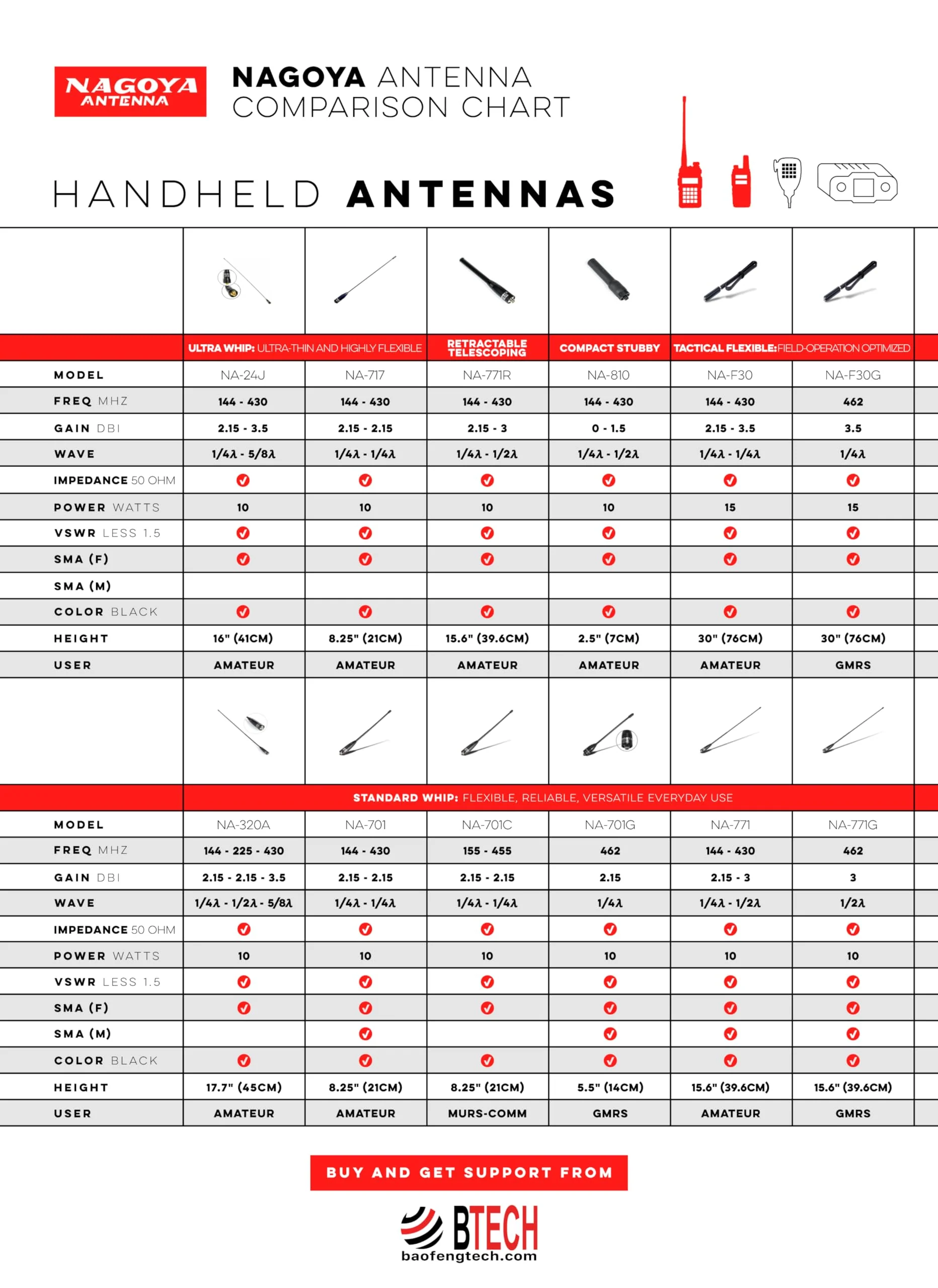 Authentic Genuine Nagoya UT-72G Super Loading Coil 19-Inch Magnetic Mount (Heavy Duty) GMRS (462MHz) Antenna PL-259, Includes Additional SMA Male & Female Adaptors for GMRS Handheld Radios - Image 6