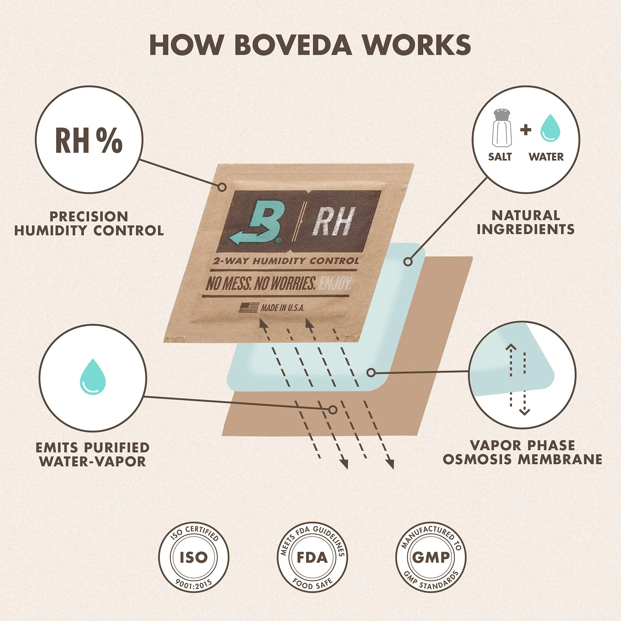 Boveda 49% Two-Way Humidity Control Packs for Music Instruments – 4 Pack – Standard Size – Prevents Warping & Cracking for Wooden Instruments– Humidifier Packs for Instrument Cases – Resealable Bag 49% Music - 4 Pack Standard - Image 9