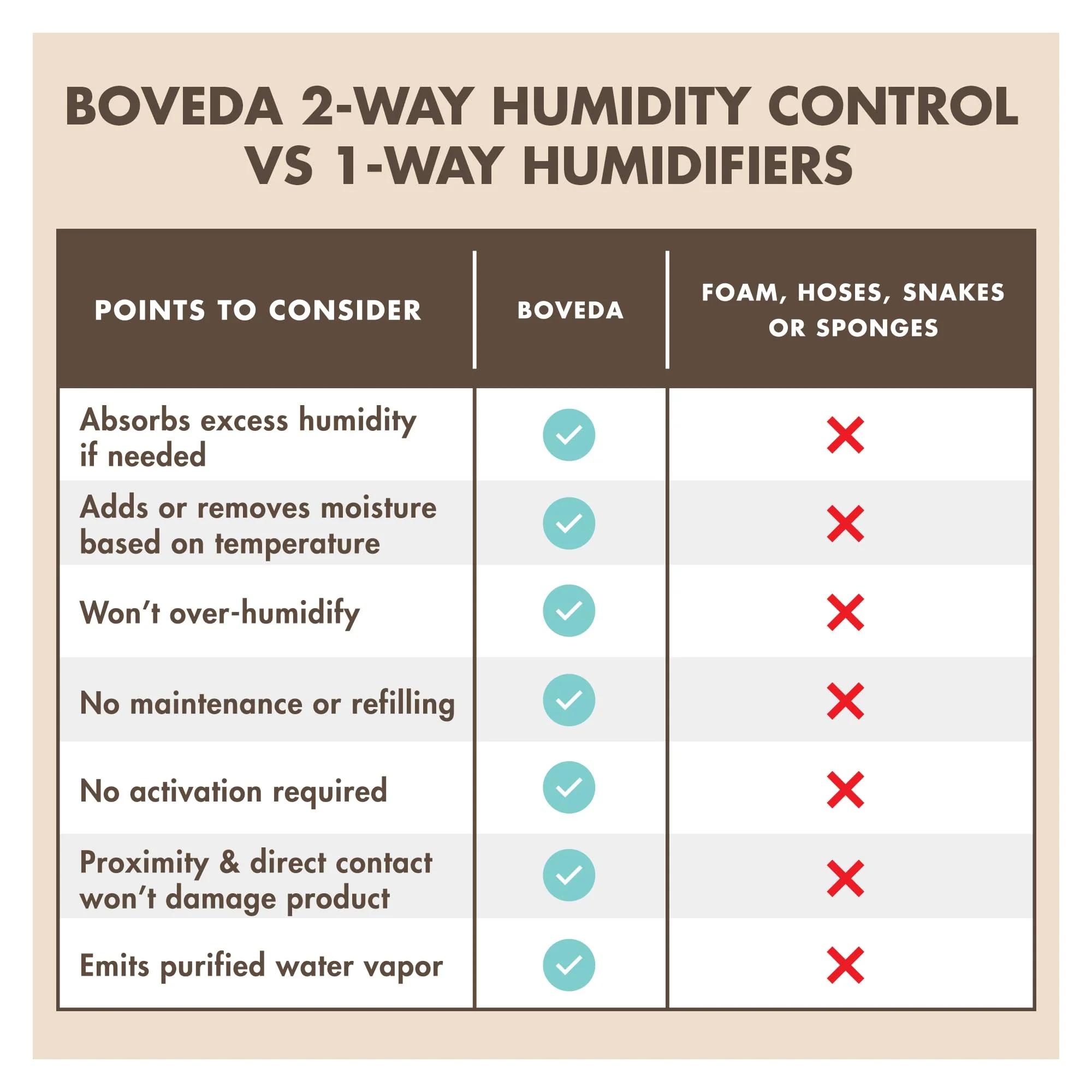 Boveda Music Large Starter Kit - (3) 49% RH Standard Boveda - Ideal Two-Way Humidty Control for MOST CLIMATES - For Guitars & Other Large Wooden Instruments Large Kit (2 Holders + 3 Humidity Packs) - Image 7