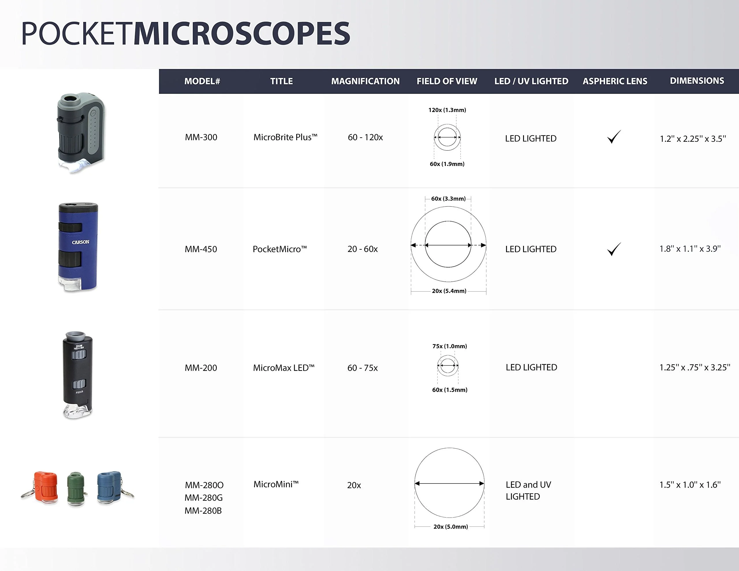 Carson Pocket Micro 20x-60x LED Lighted Zoom Field Microscope with Aspheric Lens System (MM-450),Blue - Image 5