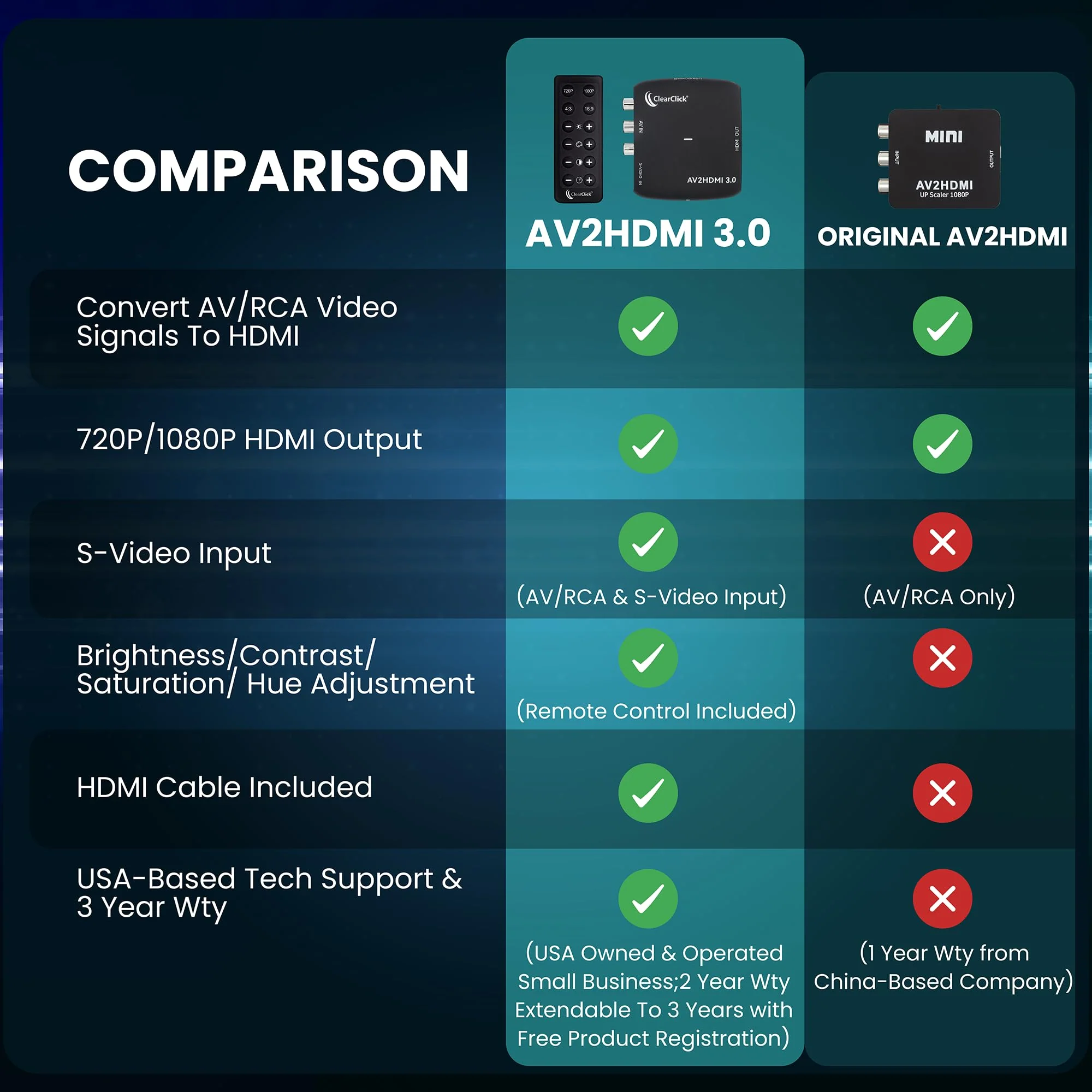 ClearClick AV to HDMI Converter 3.0 (Third Generation) - 1080P RCA or S-Video to HDMI Upscaler - with Remote Control for Image Adjustment - VHS, VCR, Camcorder, DVD, TV, Gaming Systems, PAL, NTSC - Image 6