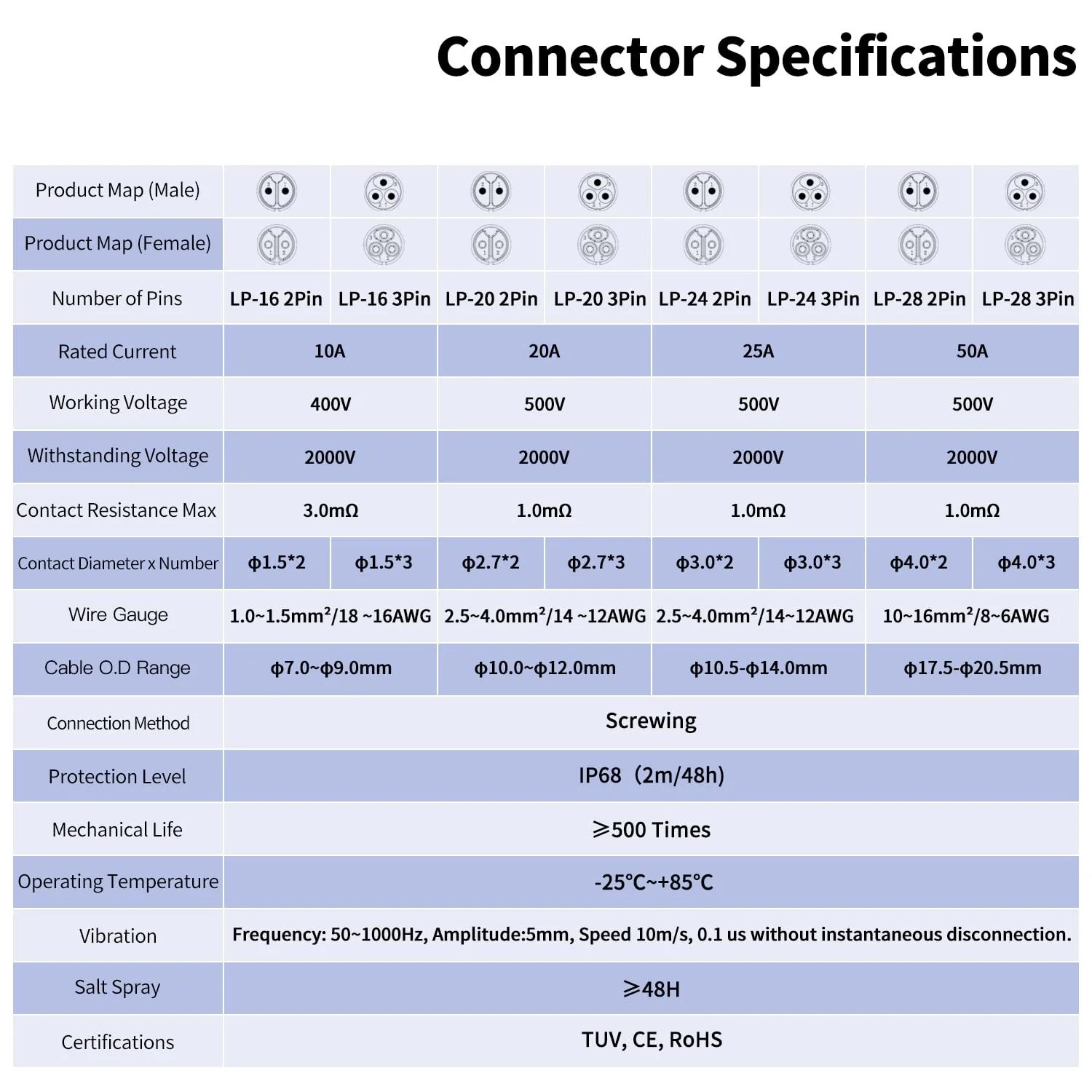 CNLINKO LP-20 2 Pin Waterproof Plug with Screw Design, IP68 Aviation Bullet Plug, M20 Male and Female Pair (LP20 2-Pin Screw Connection) 2-Polige Schraubverbindung LP20 - Image 5