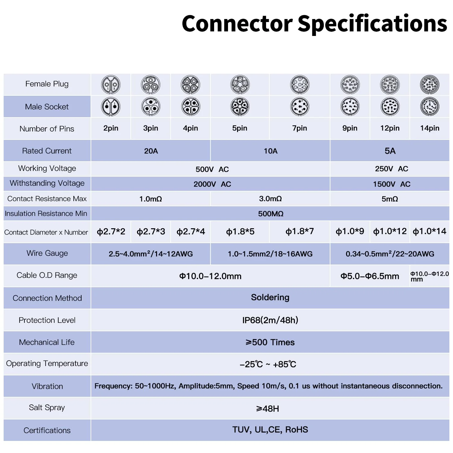 CNLINKO LP20 2 Pin Reverse Mountable Round Waterproof Connector IP68 Female and Male For Automotive and Outdoor Applications (2 Pin Semi Metal) 2 Polig Semi-metal material - Image 4