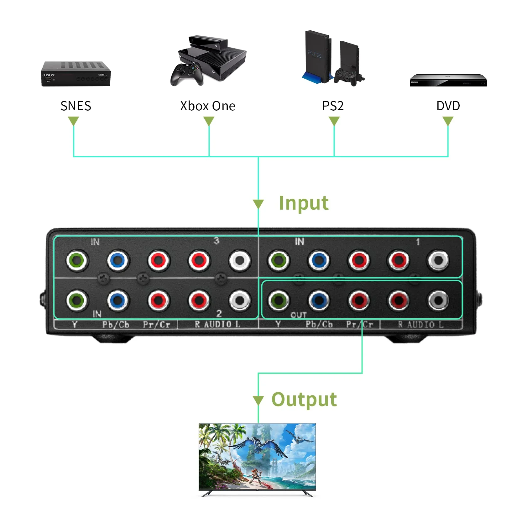 Component AV Video Switch Box 3 in 1 Out, BolAAzuL 3 Port 5 RCA YPbPr Cable RGB Component AV Switcher Selector Converter 3-Way Plug & Play for Retro Gaming PS2 Wii Xbox DVD Player TV 3X1 Switch - Image 3
