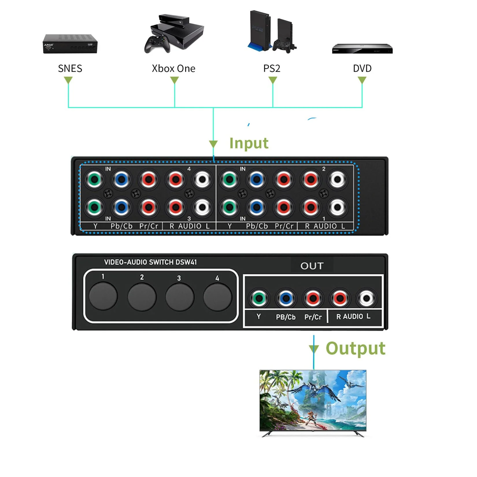 Component AV Video Switch Box 4 in 1 Out, BolAAzuL 4 Port 5 RCA YPbPr Cable RGB Component AV Switcher Selector Converter 4-Way Plug & Play for Retro Gaming PS2 Wii Xbox DVD Player TV 4X1 Switch - Image 3