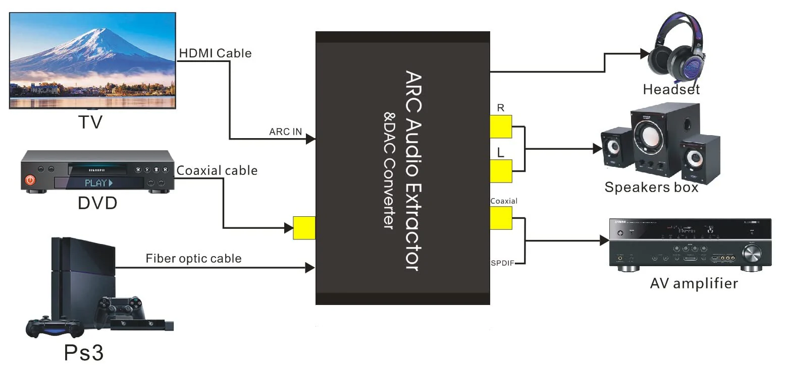 Converter HDTV-Compatible Audio Adapter DAC ARC L/R Coaxial SPDIF Jack Extractor Return Channel 3.5mm Headphone for TV(Cable not Included) - Image 2