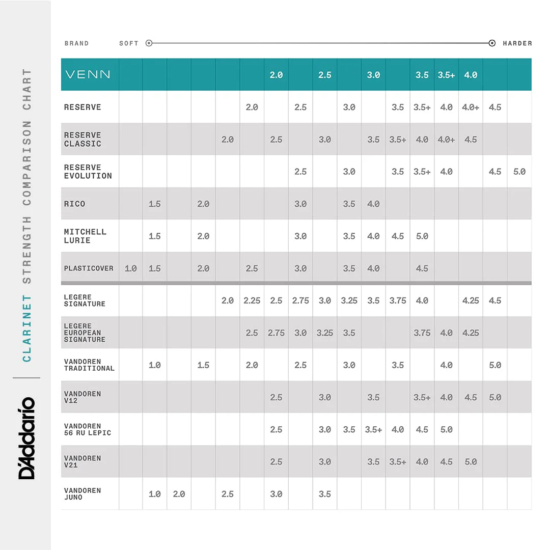 D'Addario VENN G2 Synthetic Clarinet Reeds - Bb Clarinet Reed with Advanced Synthetic Reed Construction of Polymer Fibers, Resin, Natural Cane - Strength 3.5 - Image 3