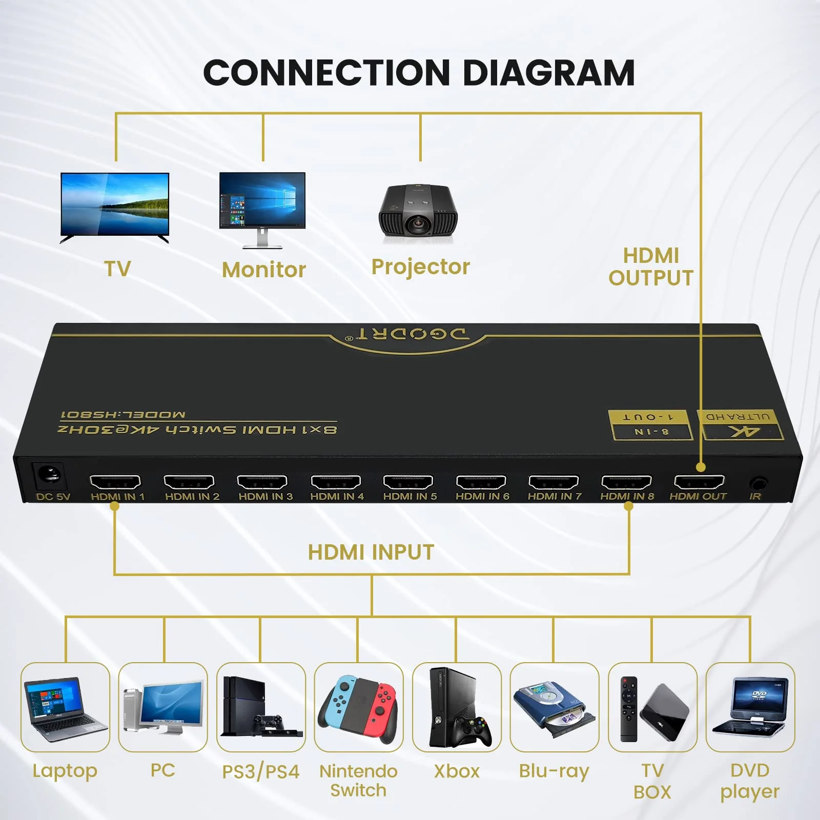 DGODRT 8×1 HDMI Switch 8 in 1 Out, 8 Port 4K HDMI Switcher Selector Box with IR Remote Control, Support 4K@30Hz Ultra HDR HDCP 3D 1080P for Xbox PS4 PC Laptop 4K@30Hz/8 in 1 Out - Image 2