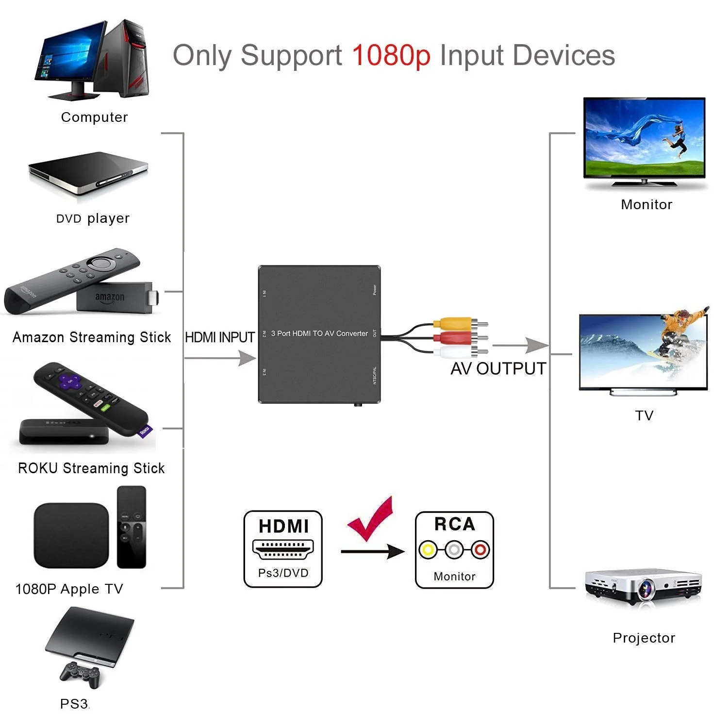 Dingsun 3 Port HDMI to RCA Converter HDMI to Older TV AV Adapter for Fire Stick, Roku, PS4, Appler TV, HD Play, PC, DVD Players etc. 3Port HDMI to RCA Converyter - Image 2