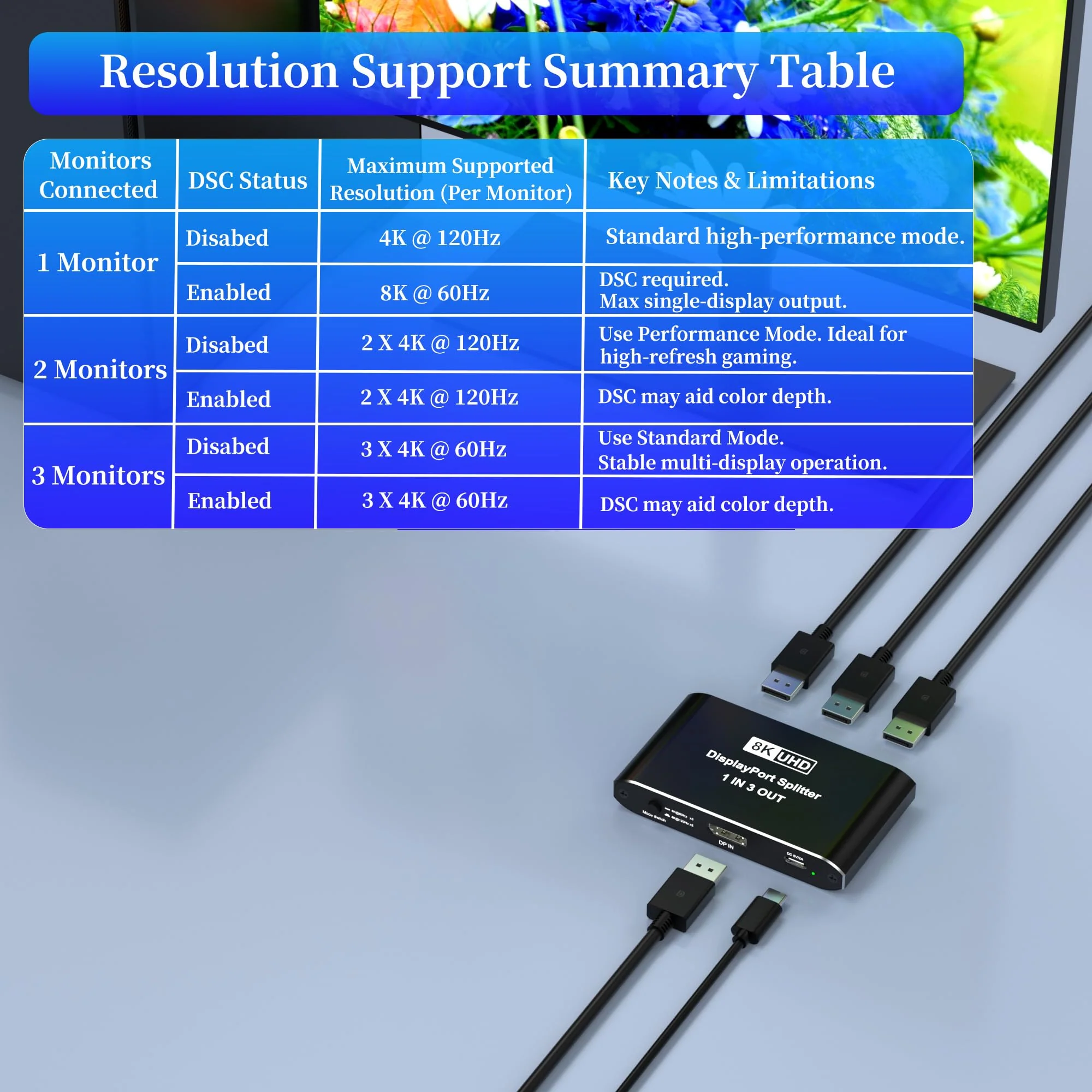 Displayport Splitter 1 in 3 out, 8K@60Hz, 4K@120Hz, Resolution DP 1.4 DisplayPort Switcher Selector Box, DSC Support, Display Port Switcher Compatible with PC, Laptop, Monitor, Gaming, TV, NVIDIA, AMD - Image 3