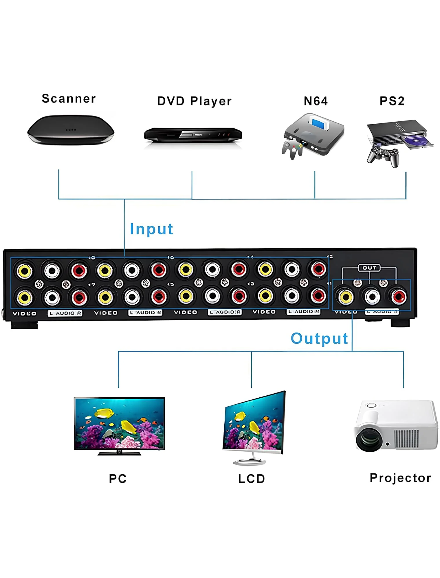 E-SDS 8-Way RCA Switch AV Switcher 8 in 1 Out Composite Video L/R Audio Selector Box for DVD STB Game Consoles - Image 3