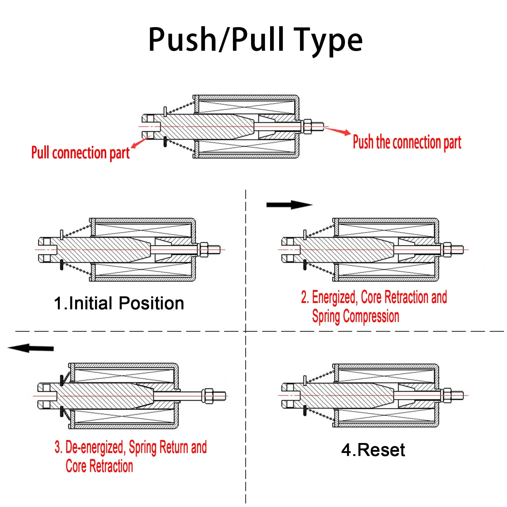 Electric Solenoid Electromagnet, Electric Magnets, HS-0530B Push Pull Type 24VDC 10mm Stroke 5N Force - Image 3