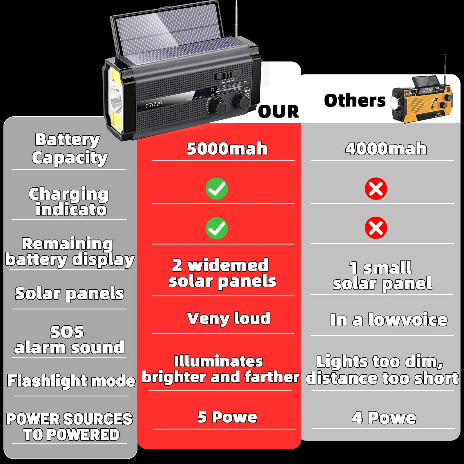 Emergency Crank Weather AM/FM Radio with 2 Solar Panels 5 Charging Modes NOAA Weather Scan 3 Modes Flashlight Cell Phone Charger SOS Alarms for Home Outdoor (Gray) Gray - Image 3