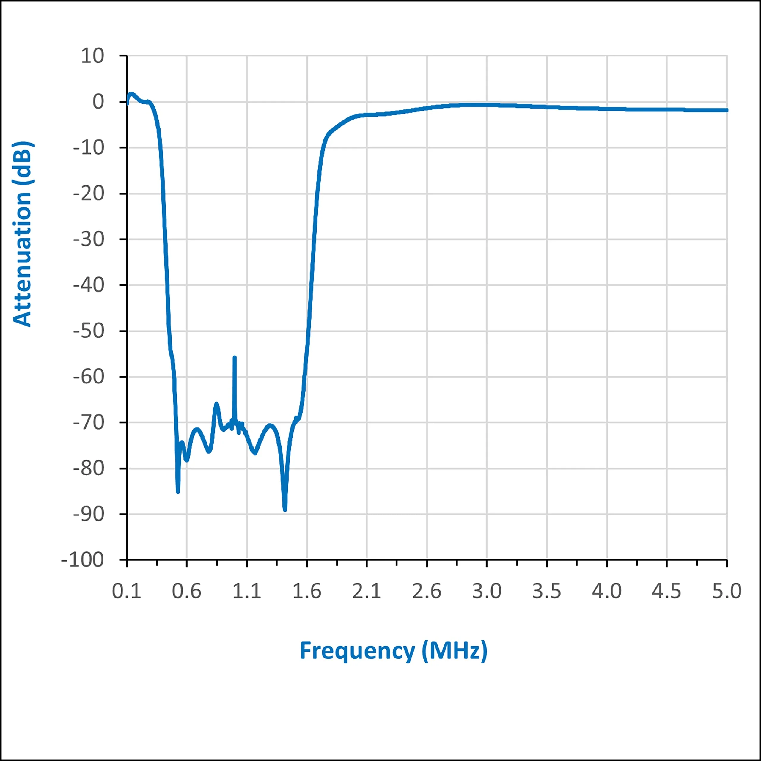 Flamingo+ AM (Flamingo AM v2) - High Attenuation Broadcast AM Bandstop (Notch) Filter for Software Defined Radio (RTL-SDR) Applications. Blocks 300kHz to 1900kHz on Connected Device - Image 2