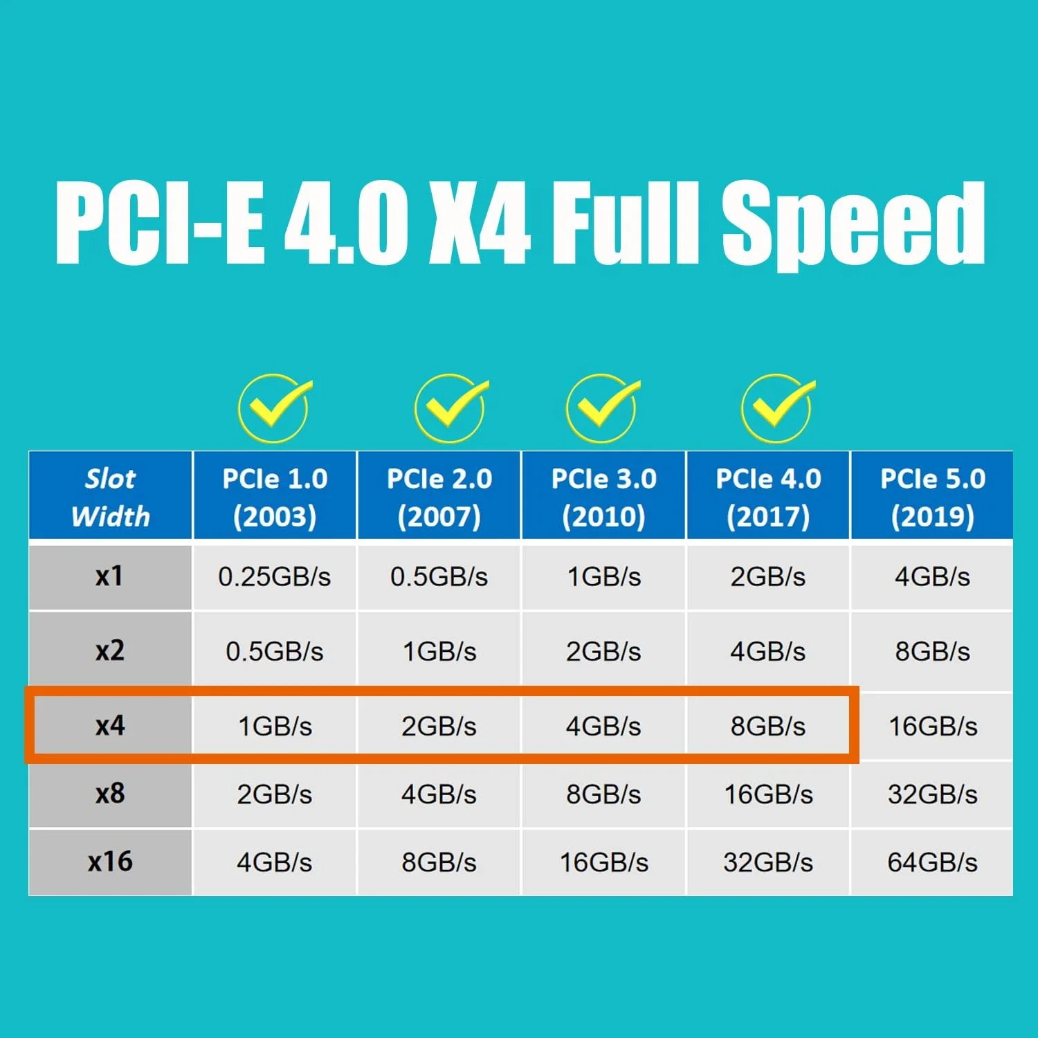 GLOTRENDS 22110 M.2 NVMe to PCIe 4.0 X4 Adapter, PCIe 4.0/3.0 X4 Full Speed Support (PA-22110) - Image 4