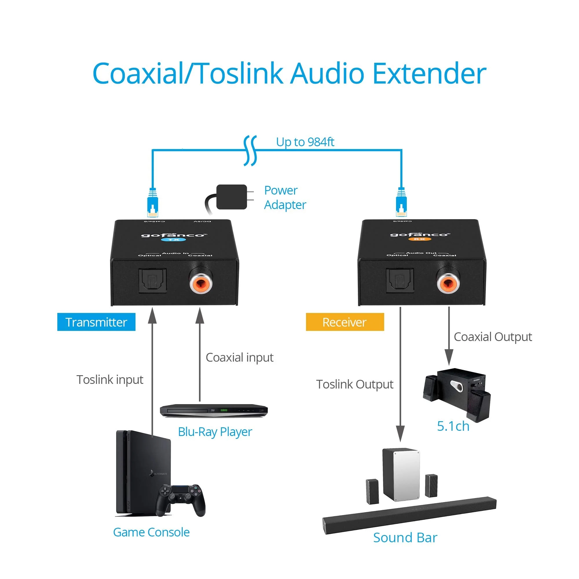 gofanco Coaxial/Optical Toslink Digital Audio Extender Over CAT5e / CAT6 Ethernet Balun – 984ft (300m) Extension, PoC, 5.1-Channel, Dolby Digital 5.1, DTS 5.1, DTS-HD, PCM, Compact (AudioCATExt) - Image 6