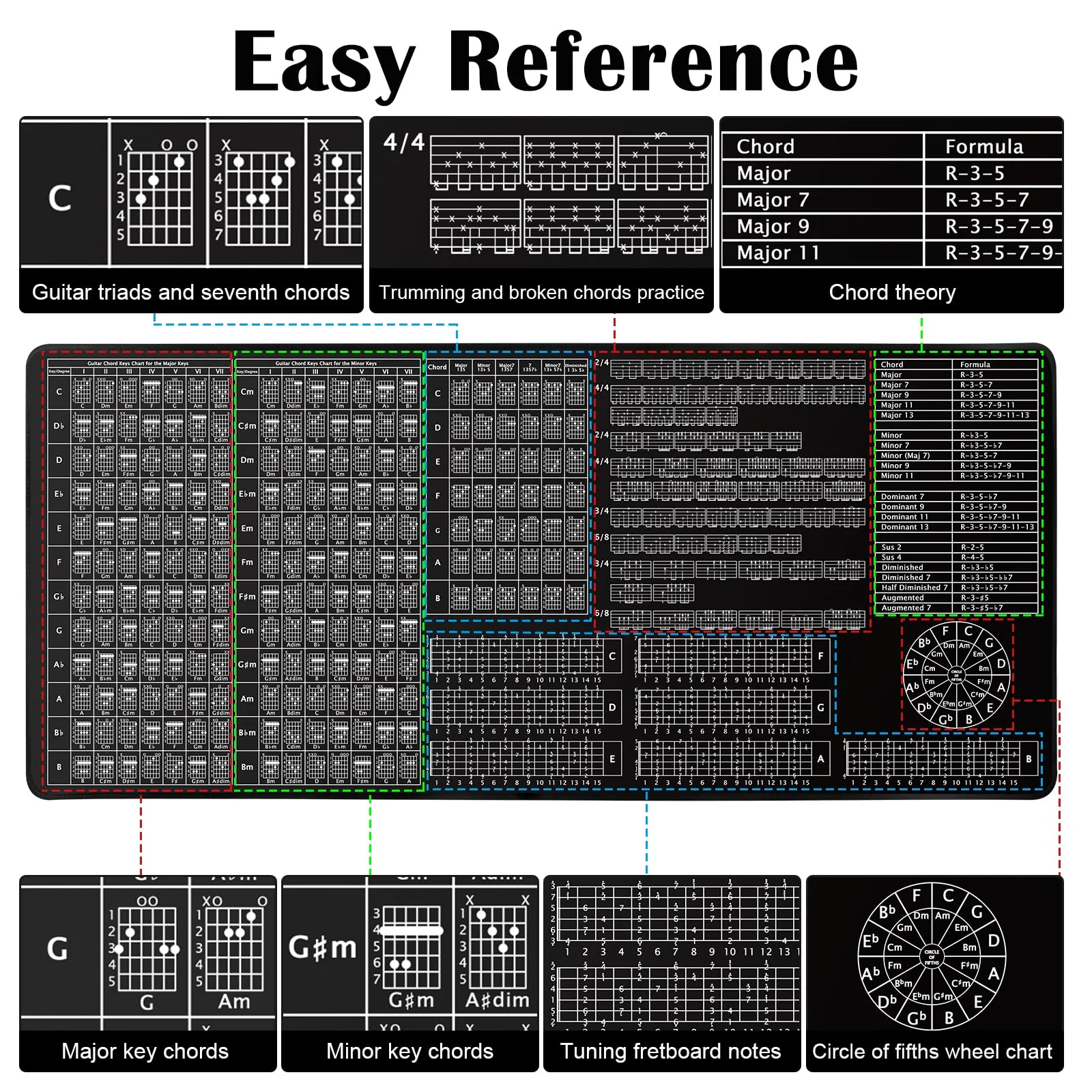 Guitar Practice Mat Guitar Knowledge Chart Mat 39” X 18” Guitar Practice Tool Major Minor Key Guitar Chord Fretboard Scale Rhythm Strumming Broken Chord Circle of Fifths for Beginners - Image 2