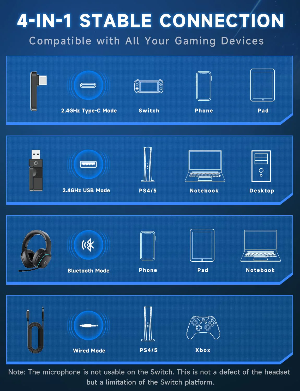 Gvyugke 2.4GHz Wireless Gaming Headsets for PS5, PS4, PC, Switch - Bluetooth 5.3 Gaming Headphones with Noise Canceling Mic, 7.1 Surround Sound, 70H Battery, Blue Lighting - Matte Black - Image 9