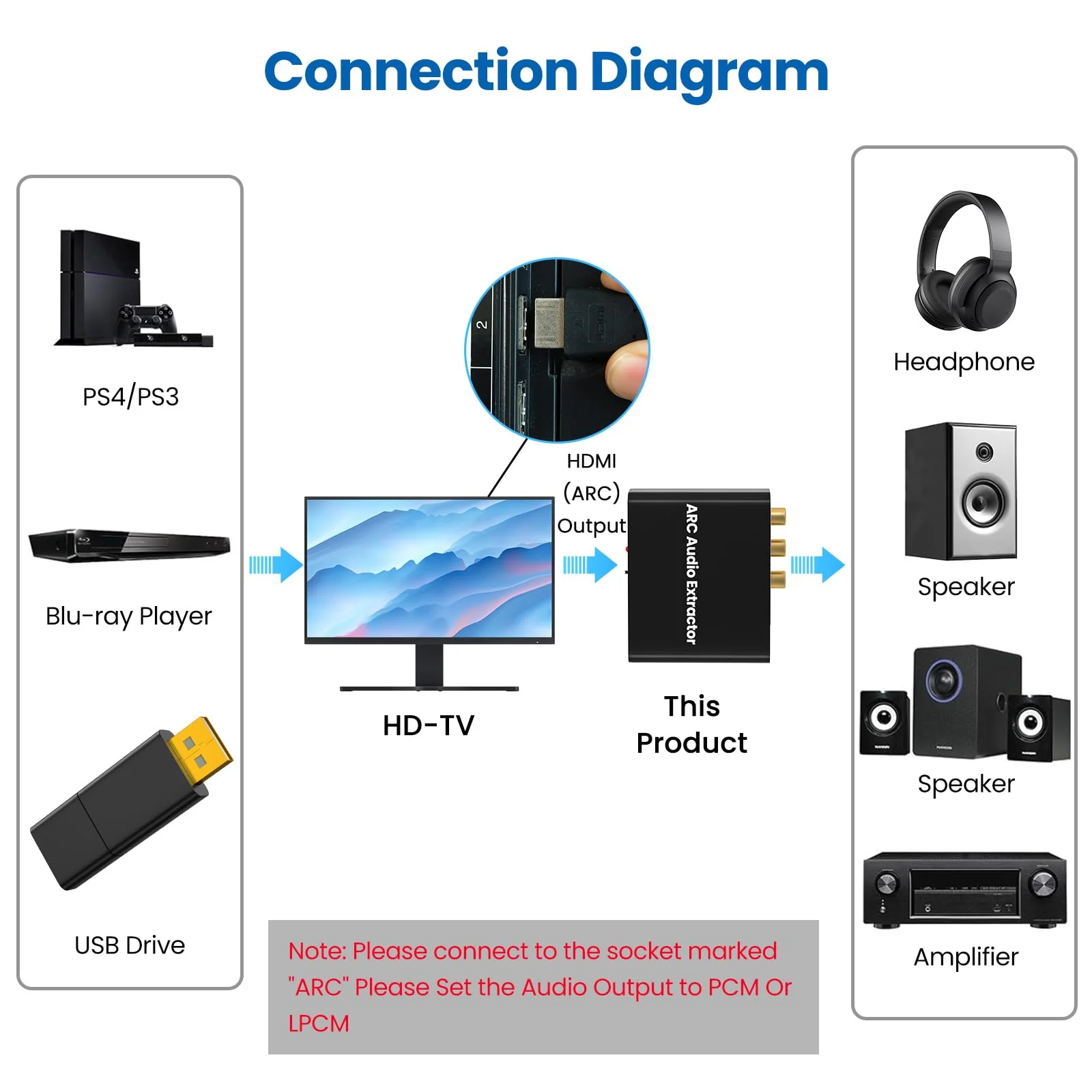 HDMI ARC Adapter, ARC Audio Extractor with Digital Optical TOSLINK SPDIF/Coaxial and Analog 3.5mm L/R Stereo HDMI ARC to RCA Audio Converter Compatible with HDTV Soundbar Amplifier - Image 4
