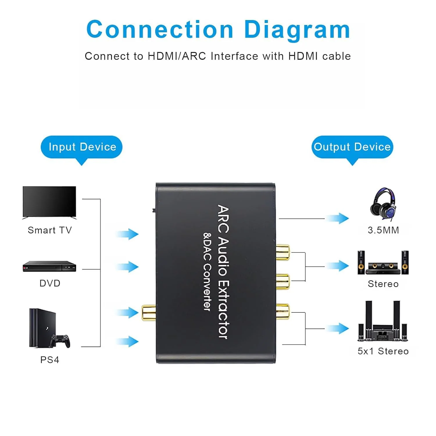 HDMI ARC Audio Extractor, AMANKA DAC Converter 192KHz Digital to Analog Audio Converter, Optical/SPDIF Coaxial HDMI ARC to Optical/SPDIF Coaxial Stereo L/R 3.5mm Jack for TV ARC-DA - Image 3
