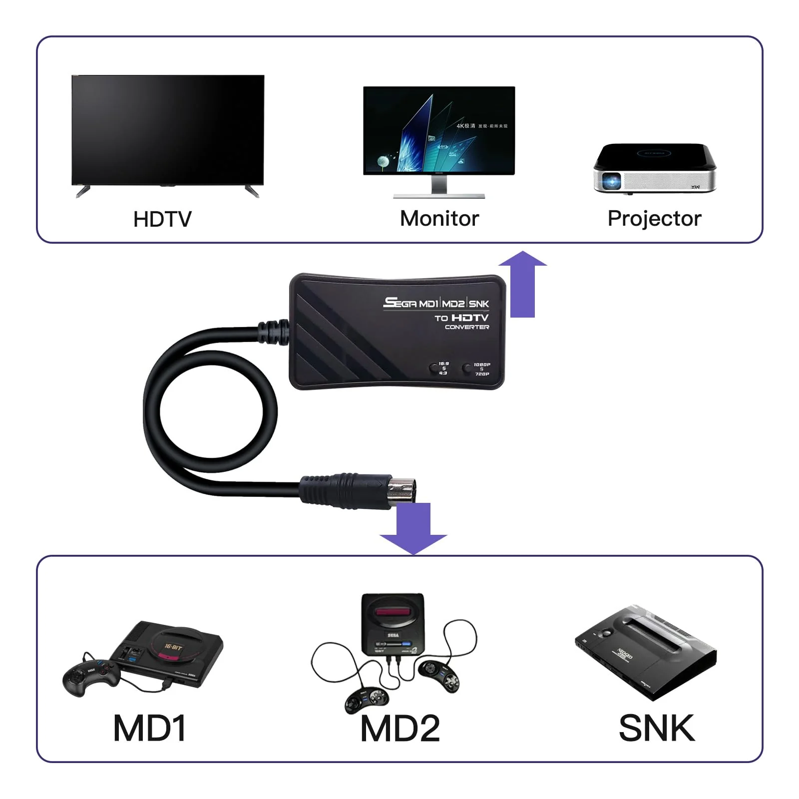 HDMI Cable for Sega Genesis MD1/MD2,SNK Consoles, Supports 1080P/720P Switching and Aspect Ratio Switching 16:9/4:3. - Image 5