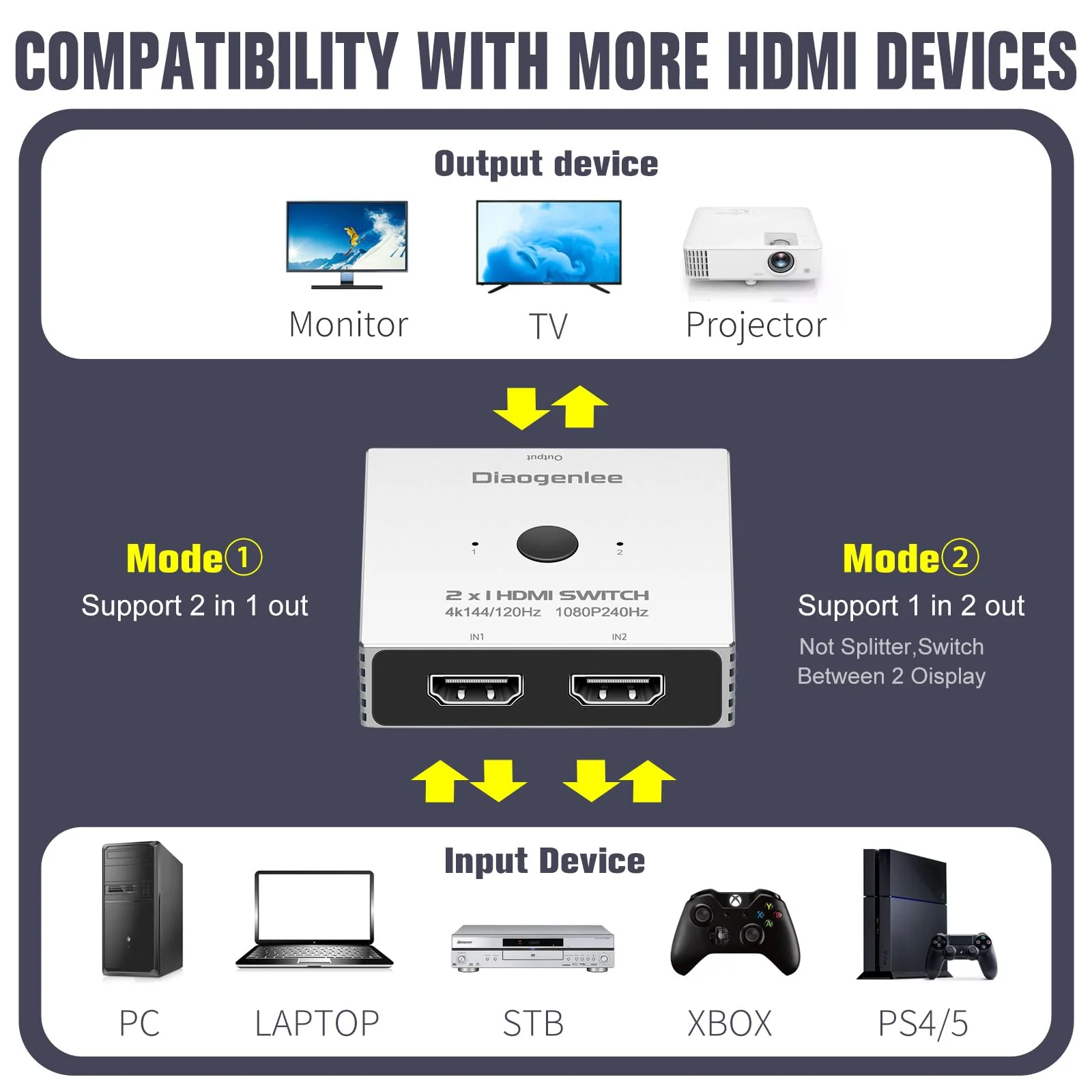 HDMI Switch 4K@120hz，2 in 1 Out switcher Splitter 4Kx2K@120hz，4K@144hz,1080p@240hz,HDMI 2.0b 2x1,Aluminum Shell, Compatible with PS4 PS5, Xbox, Fire Stick, Apple TV, Roku, PC, TV - Image 2