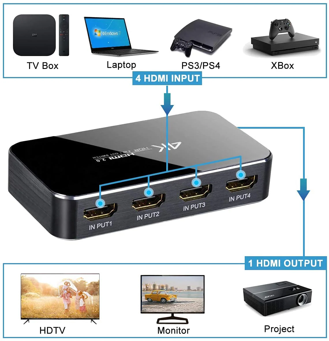 HDMI Switch 4X1, 4K Ultra HD HDMI Switcher Support HDMI 2.0 HDCP 2.2, 3D, 1080P, 4Kx2k@60Hz (IR Remote Control) - Image 2