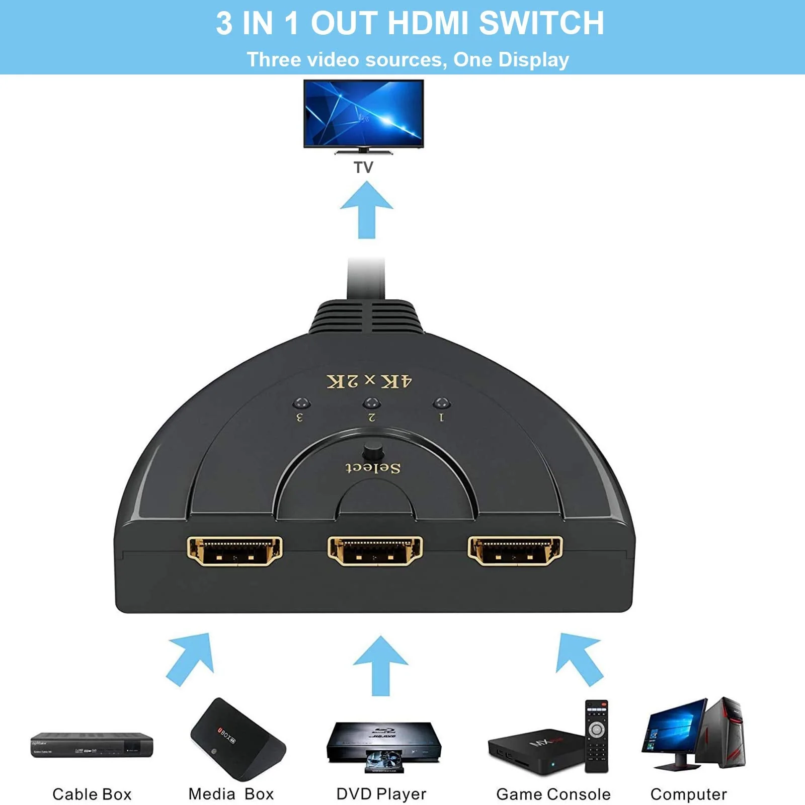 HDMI Switch,GANA 3 Port 4K HDMI Switch 3x1 Switch Splitter with Pigtail Cable Supports Full HD 4K 1080P 3D Player - Image 2