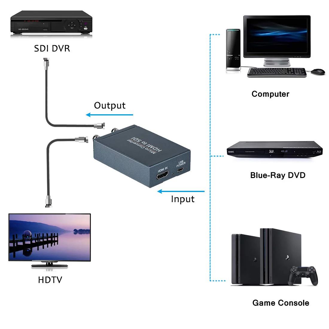 HDMI to SDI Converter, Micro Converter One HDMI in Two SDI Output (with Power Supply Adapter, Audio Embedder Support HDMI 1.3, 3G/HD-SDI Auto Format Detection Extender for Camera CCTV HDMI to SDI - Image 2