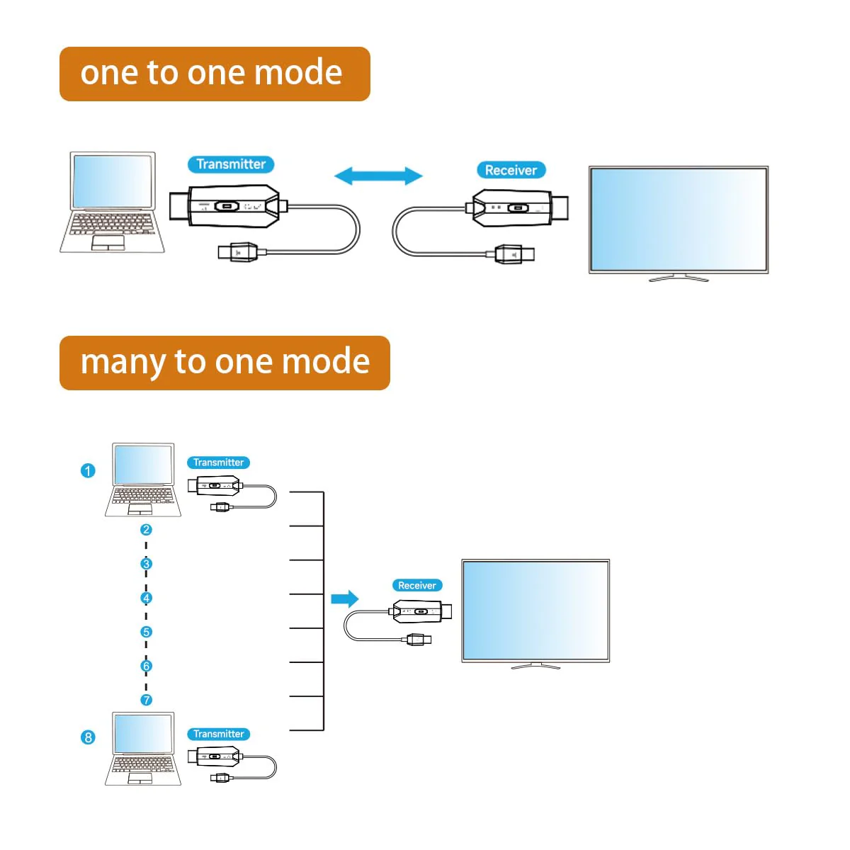HDMI Wireless Transmitter Receiver, HDMI Extender Wireless 165FT Long Distance, Stable Plug and Play Video Audio Adapter Projection Mirror for Laptop, Projector, TV 4K Decode Output 1080 - Image 6
