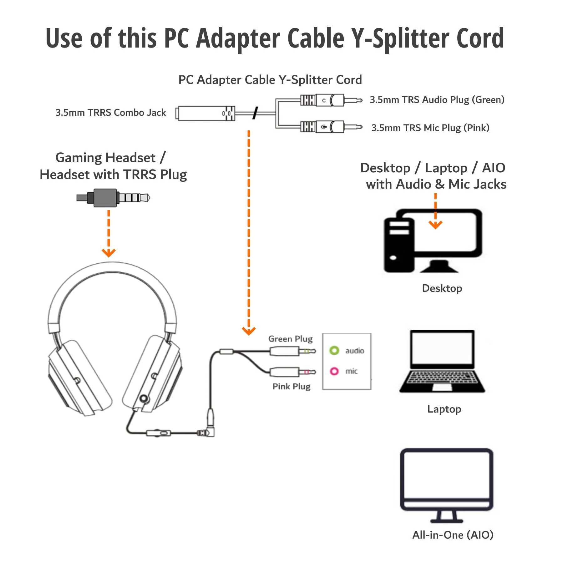 ienza PC Headset/Microphone Splitter Adapter Cable Y-Splitter Compatible with Astro A10 A40, Turtle Beach, HyperX Cloud SteelSeries, Sennheiser, Razer & Other Gaming Smartphone Headsets - Image 2