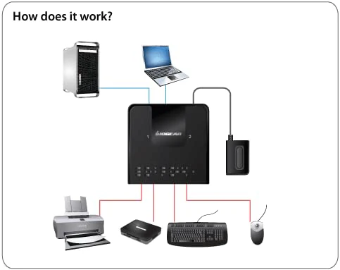 IOGEAR 4x2 USB 3.0 Peripheral Sharing Switch - Share 4 USB Devices Between 2 Computers - LED Indicators - Cables n Remote Included - PC - MAC - Printer - Scanner - Mouse/Keyboard and More - GUS432 2X4 - Image 4
