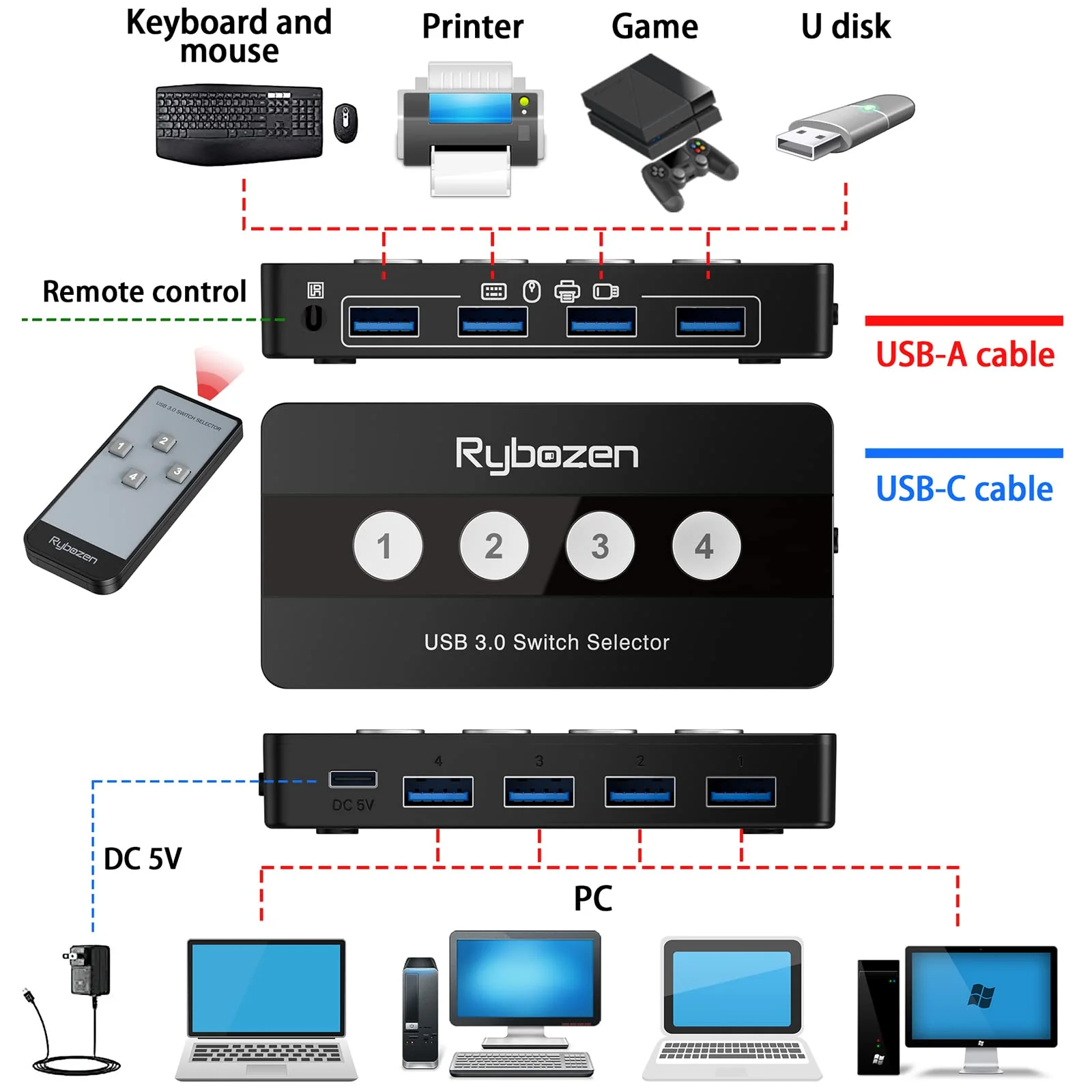 Jancane USB 3.0 Switch Selector, 4 Port KVM Switch USB Peripheral Switcher Box, 4 Computers Sharing 4 USB Devices, Button Switch & Remote Control - Image 3